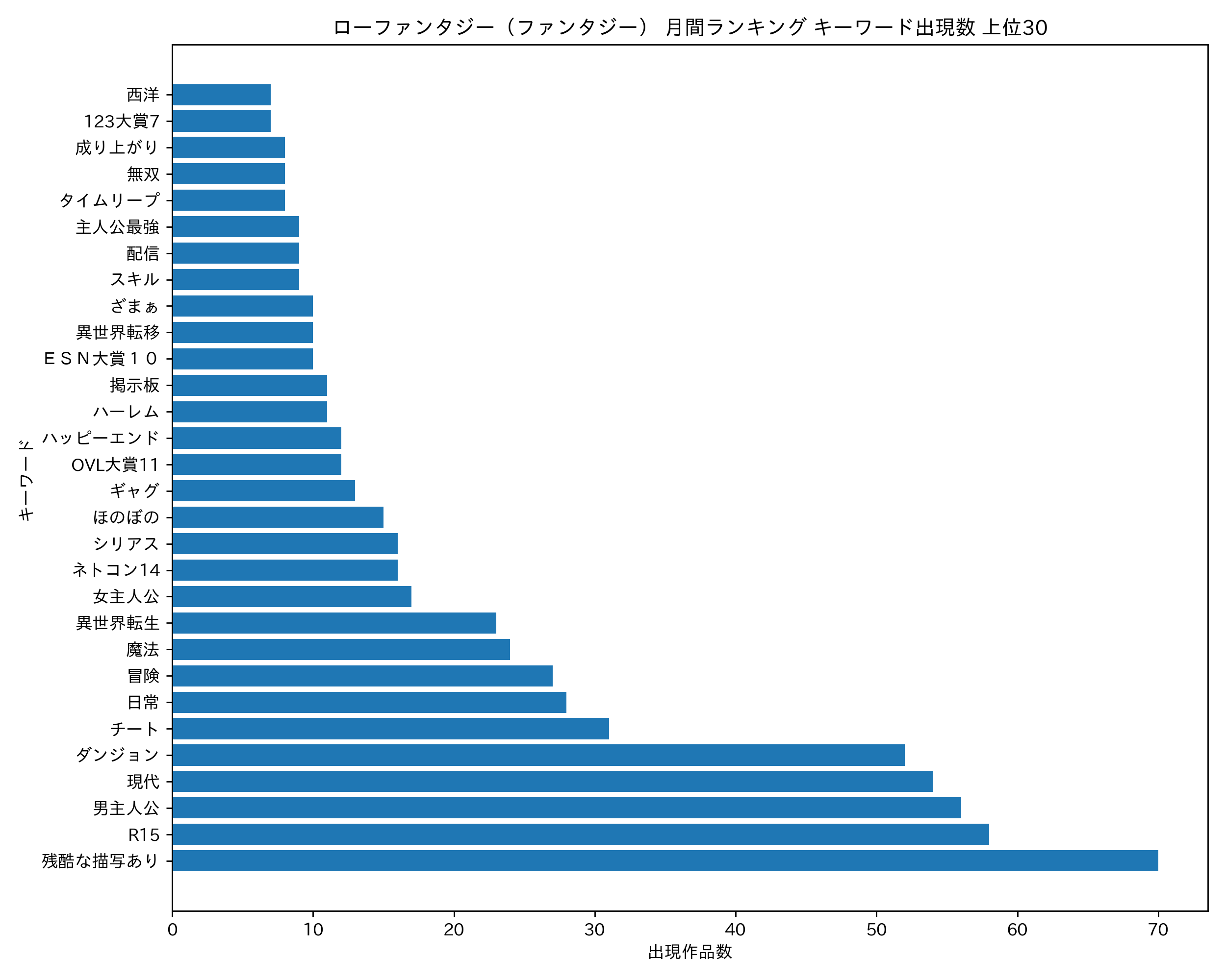 ローファンタジー（ファンタジー） 月間ランキング キーワード出現数 上位30