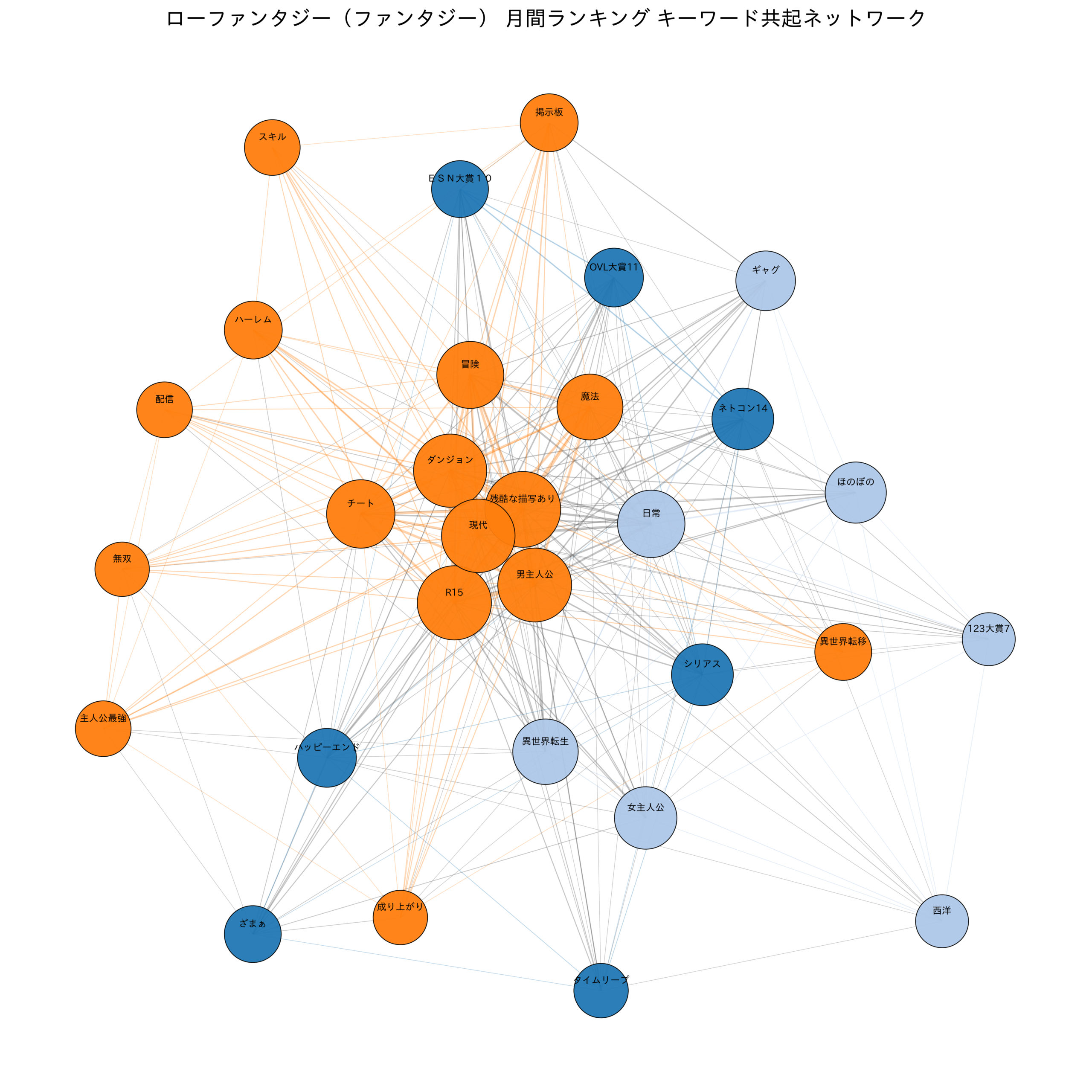 ローファンタジー（ファンタジー） 月間ランキング キーワード共起ネットワーク