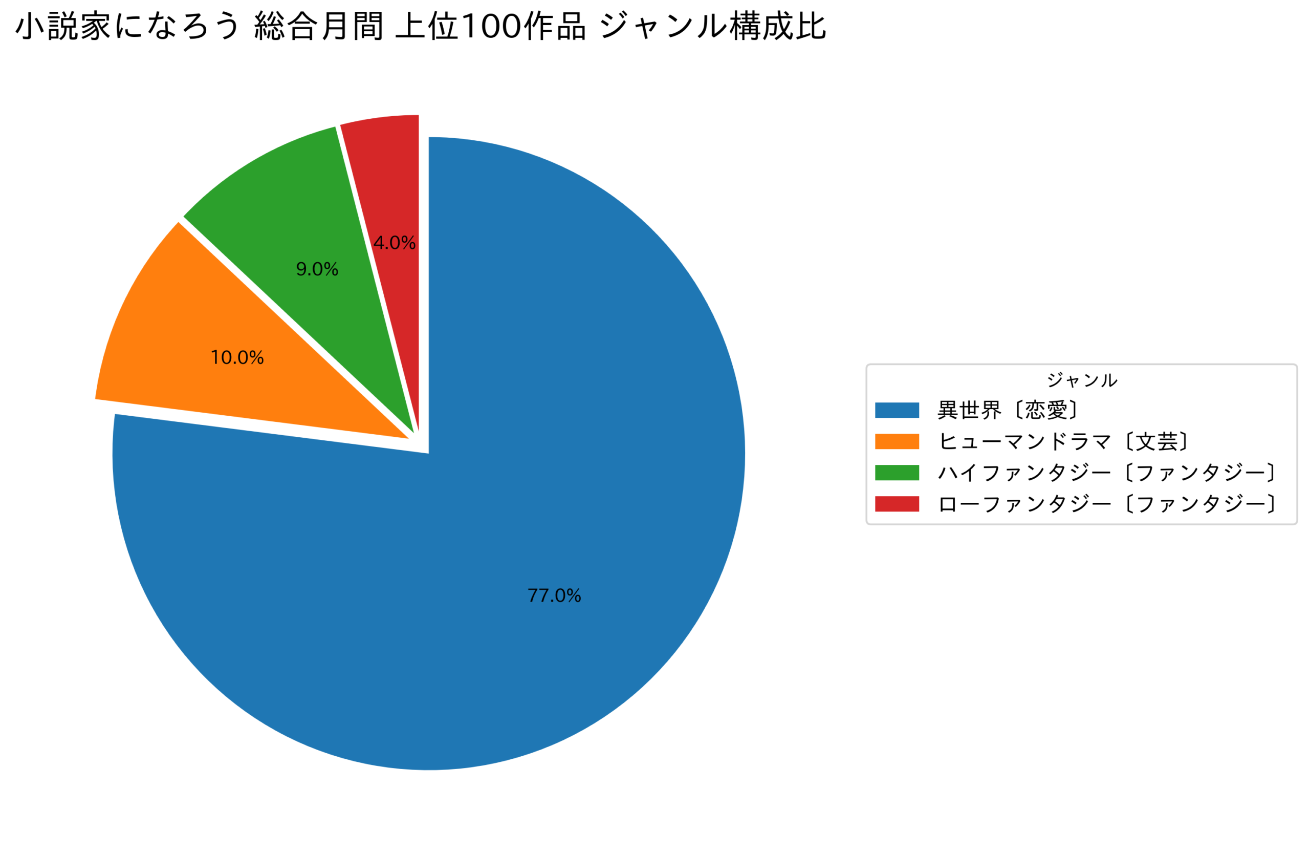 小説家になろう総合月間 上位100作品 ジャンル構成比