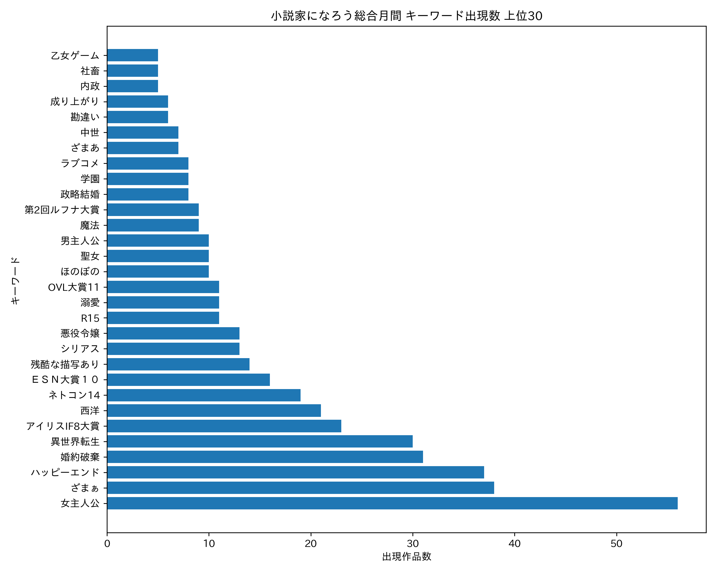 小説家になろう総合月間 キーワード出現数 上位30