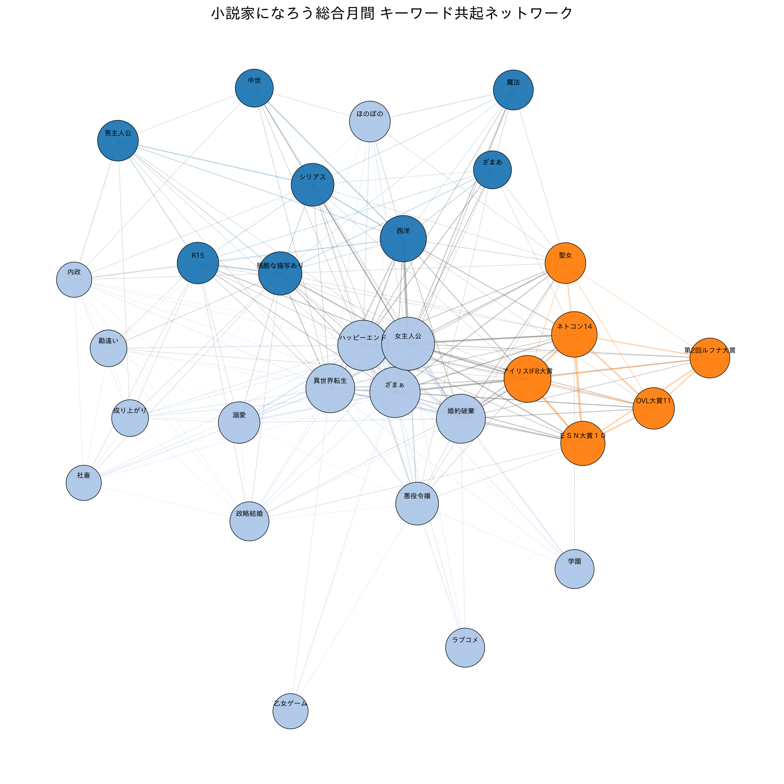 小説家になろう総合月間 キーワード共起ネットワーク