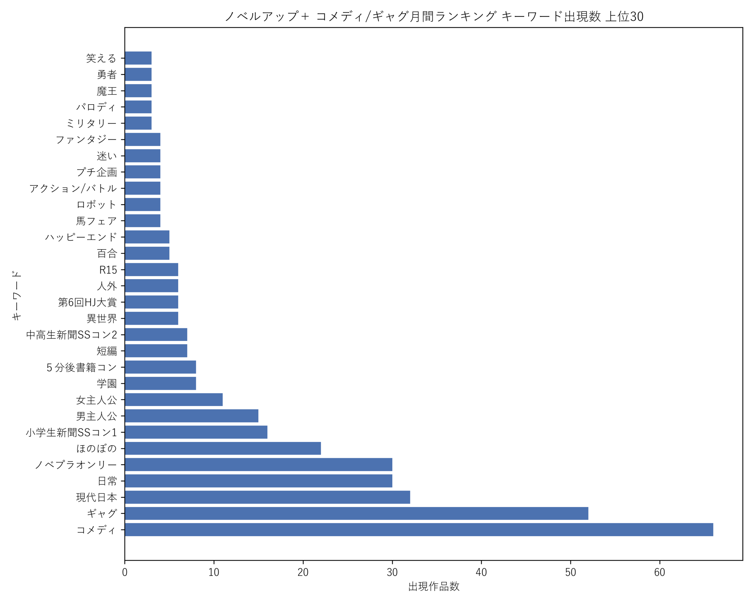 ノベルアップ+コメディ/ギャグ月間 キーワード出現数 上位30