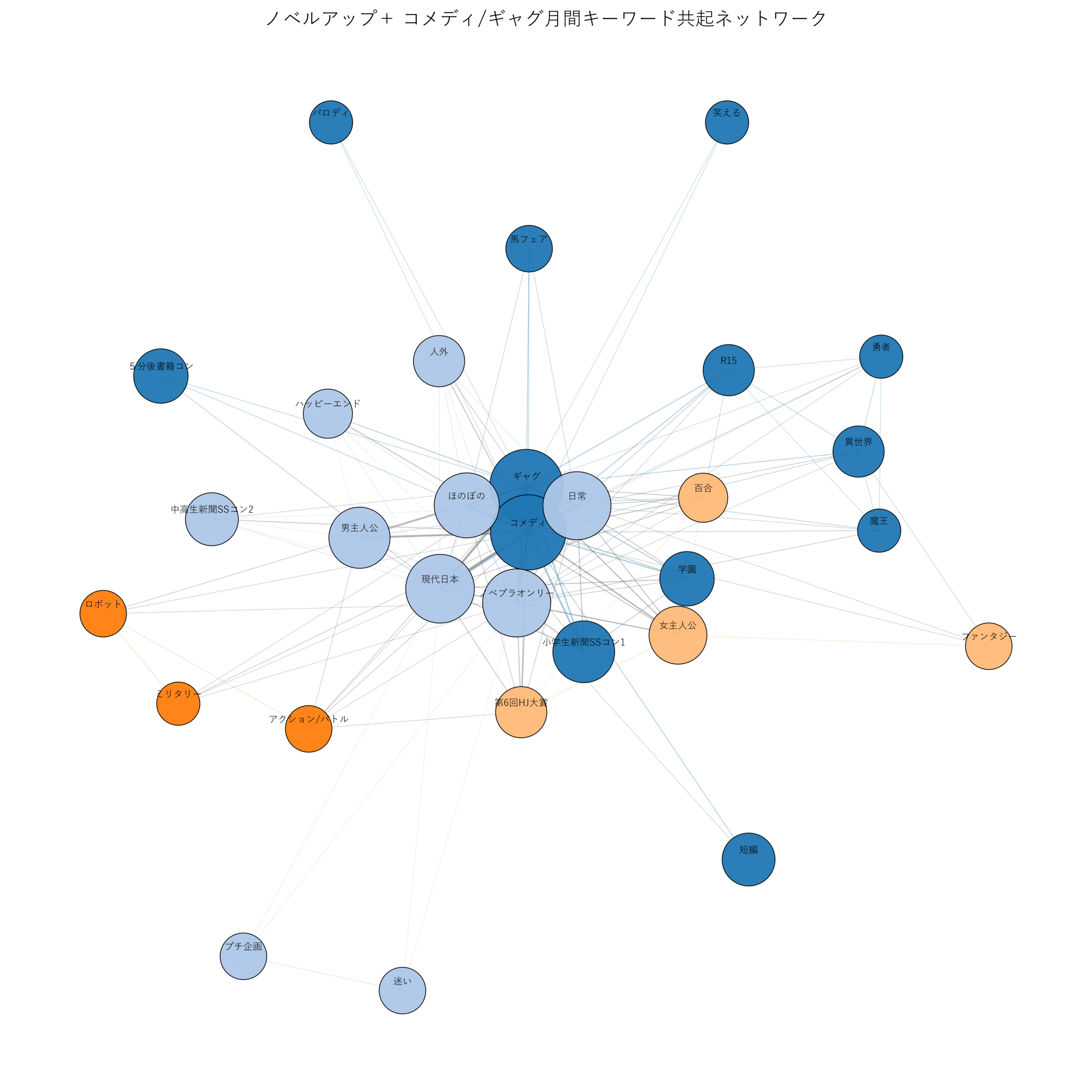 ノベルアップ+コメディ/ギャグ月間 キーワード共起ネットワーク