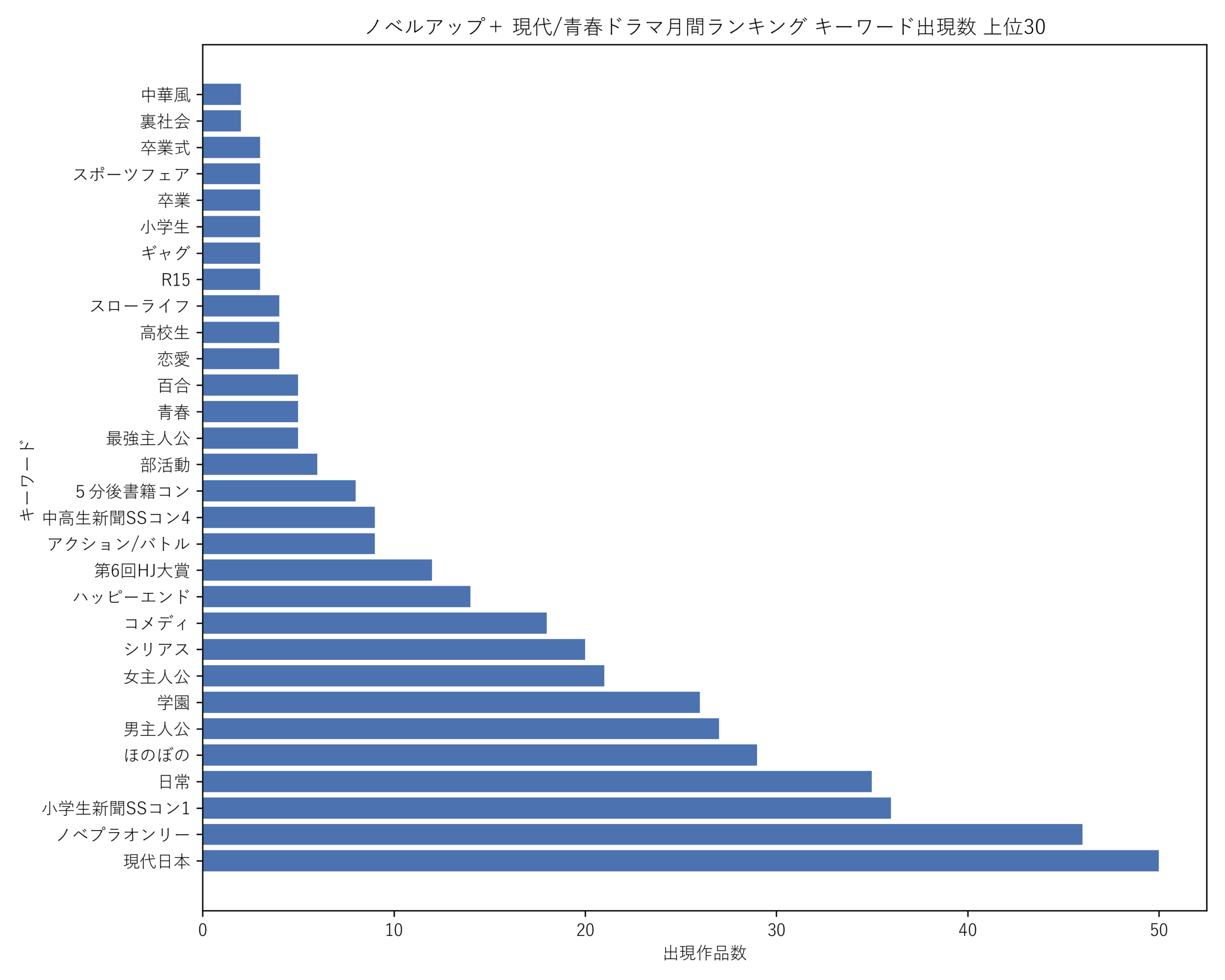 ノベルアップ＋現代/青春ドラマ月間 キーワード出現数 上位30