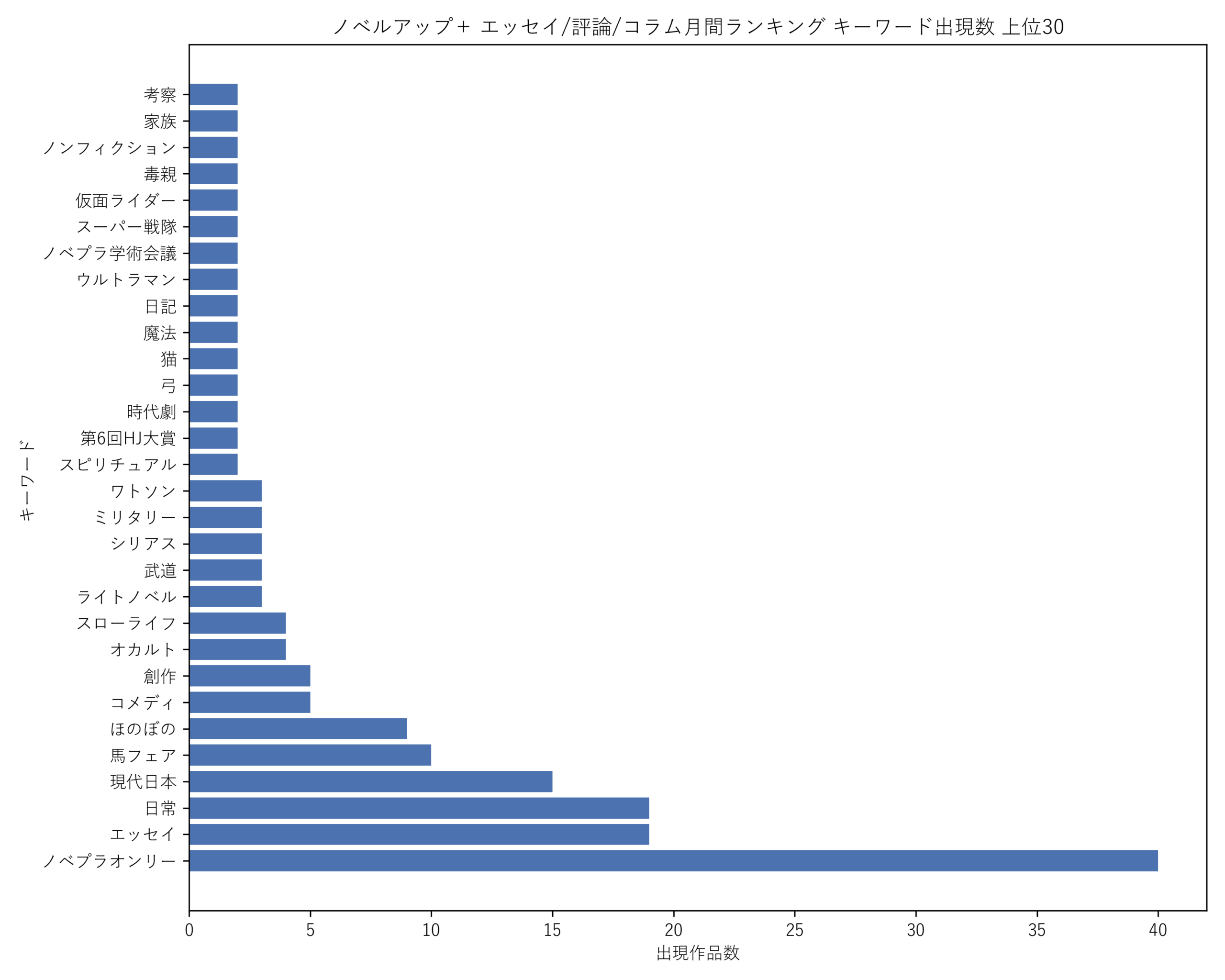ノベルアップ+エッセイ/評論/コラム月間 キーワード出現数 上位30