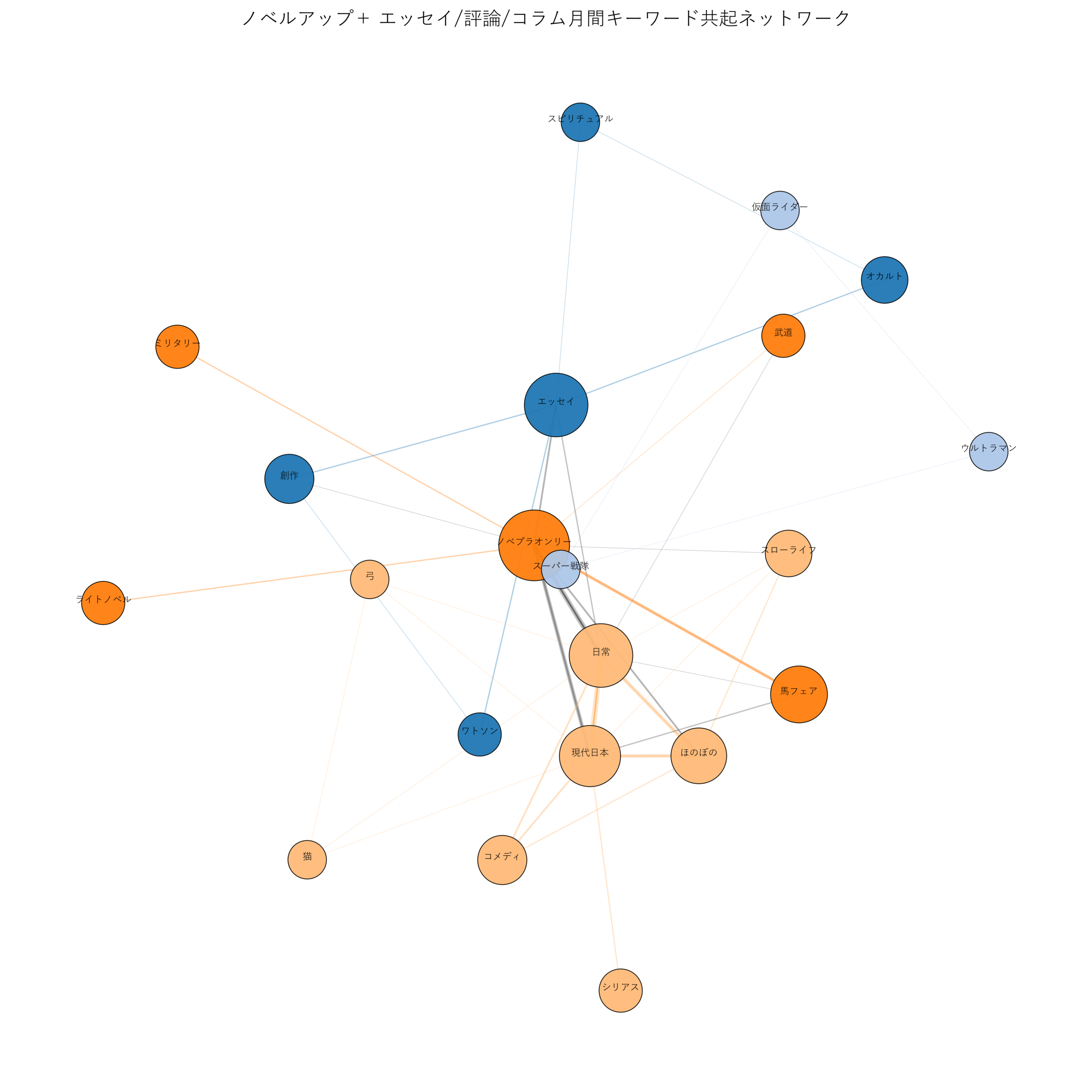 ノベルアップ+エッセイ/評論/コラム月間 キーワード共起ネットワーク