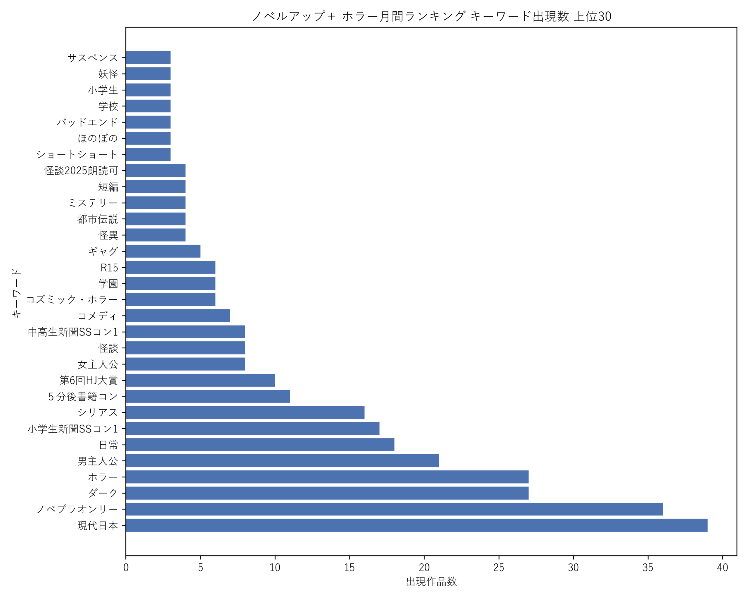 ノベルアップ＋ホラー月間 キーワード出現数 上位30