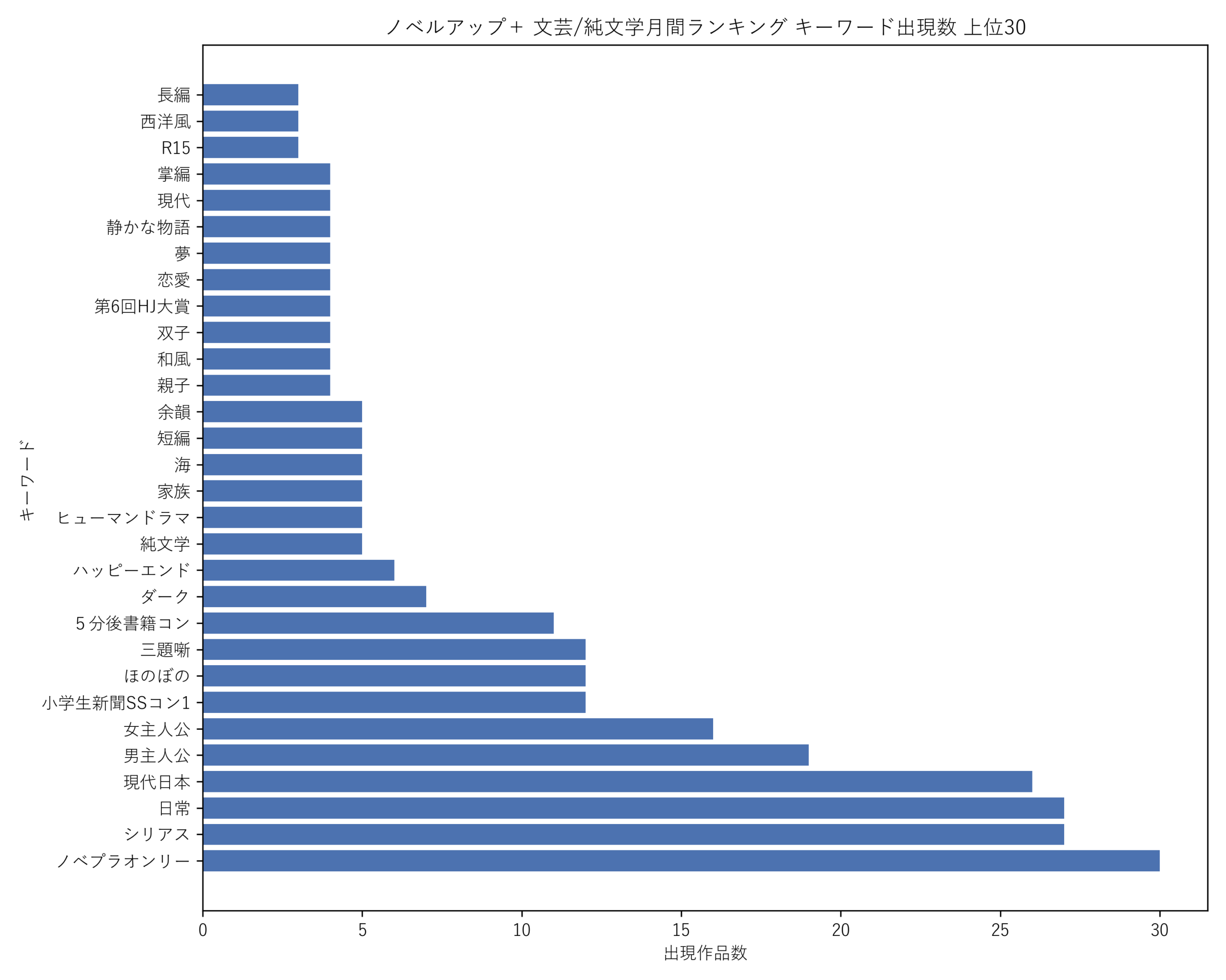 ノベルアップ+文芸/純文学月間 キーワード出現数 上位30