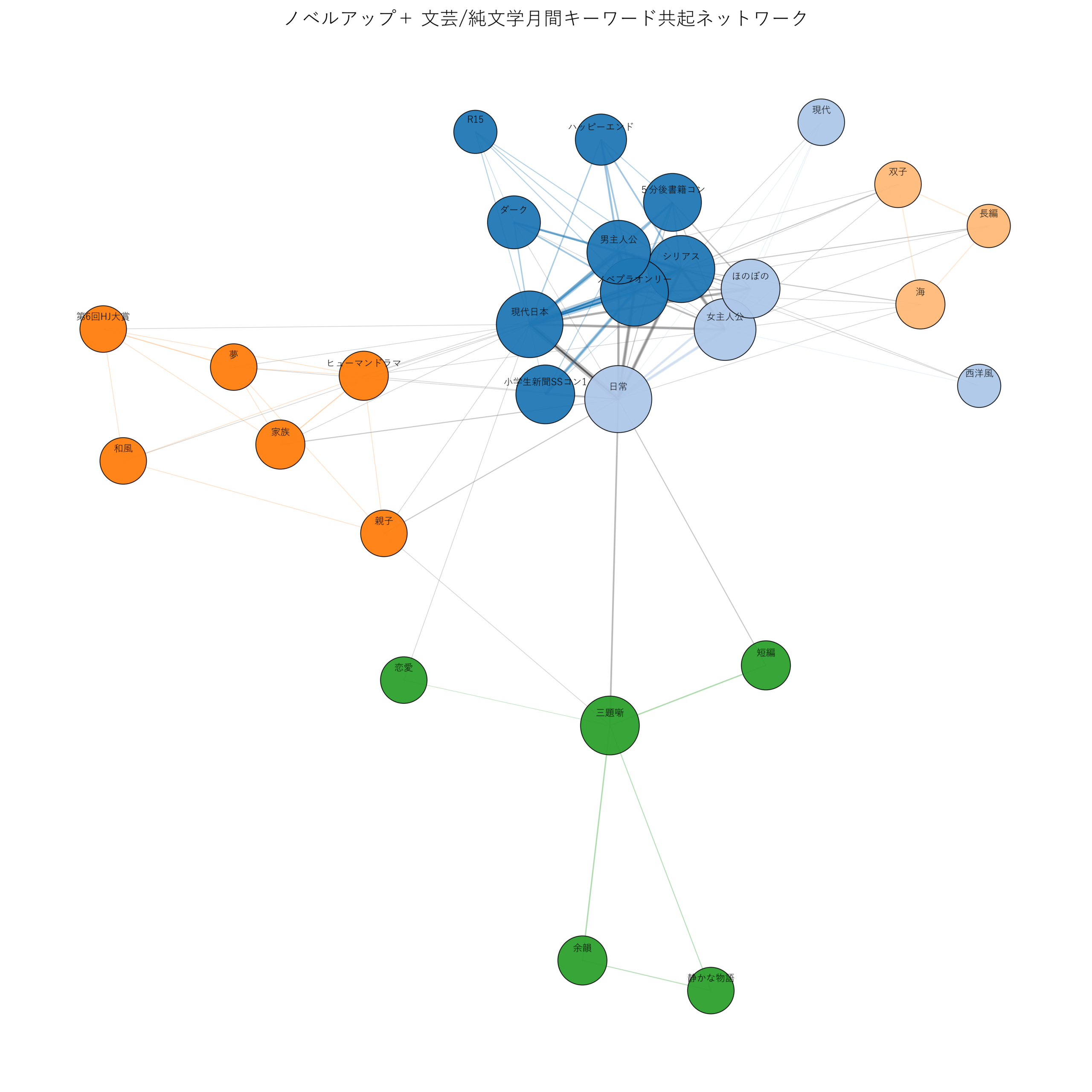 ノベルアップ+文芸/純文学月間 キーワード共起ネットワーク