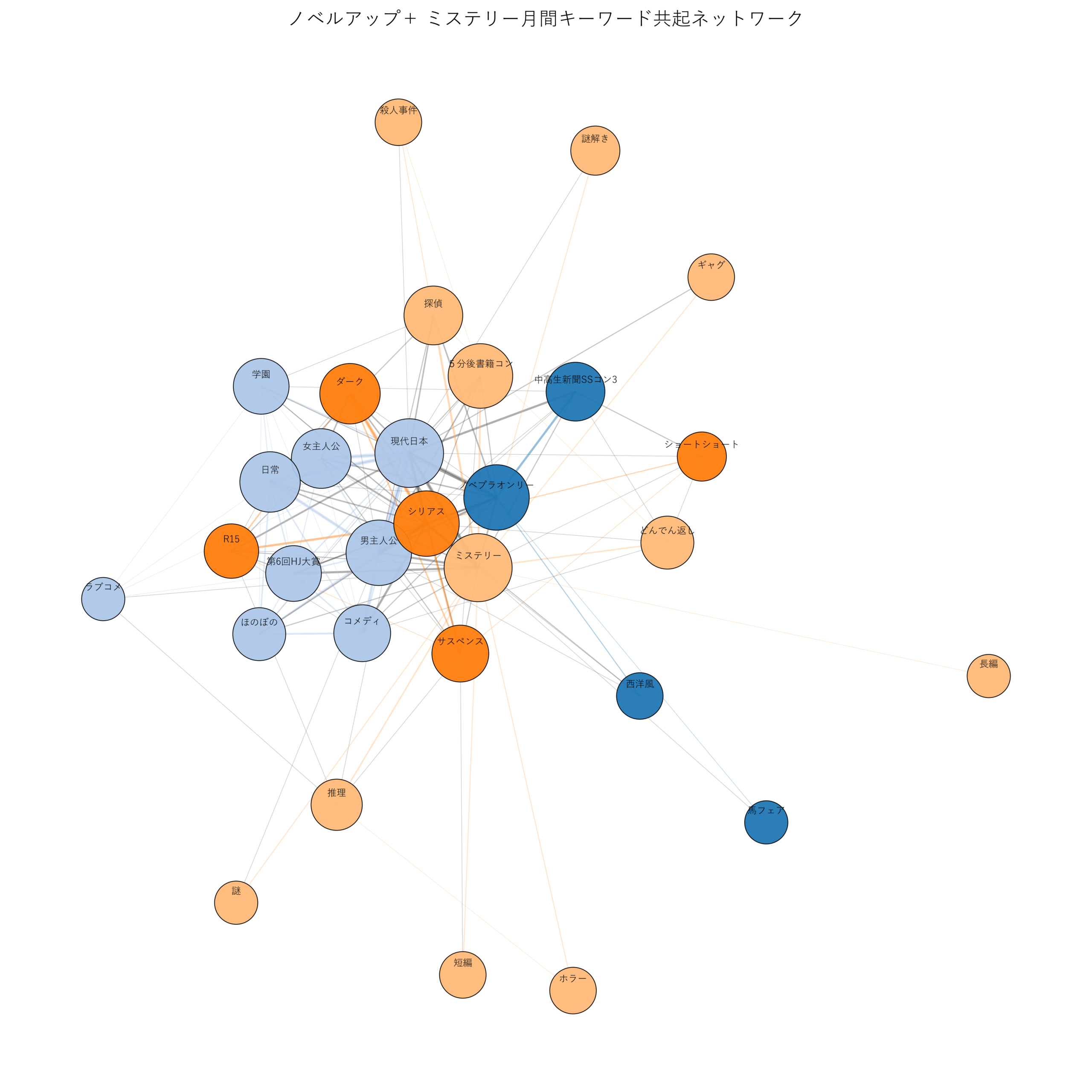 ノベルアップ＋ミステリー月間 キーワード共起ネットワーク