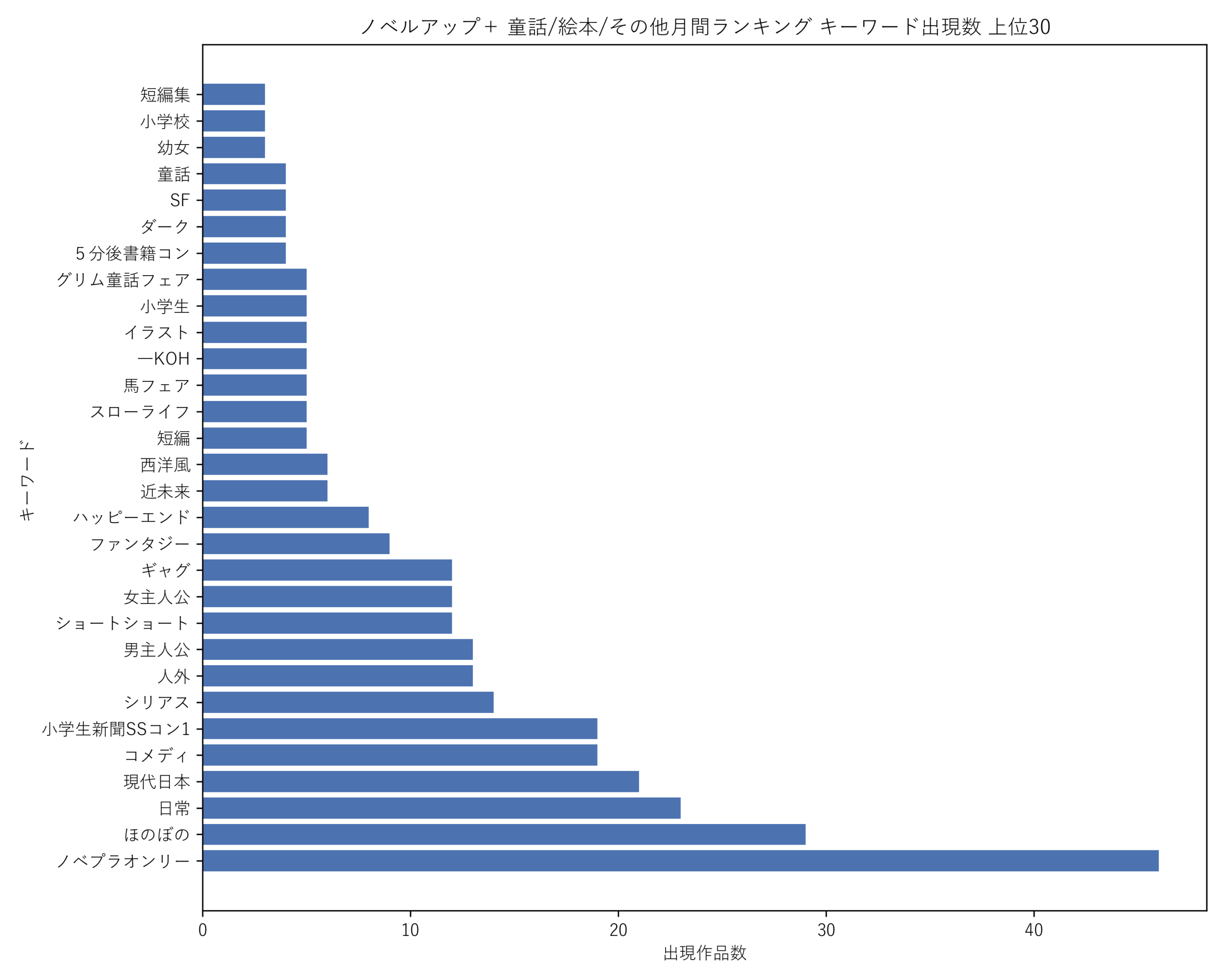 ノベルアップ+童話/絵本/その他月間 キーワード出現数 上位30