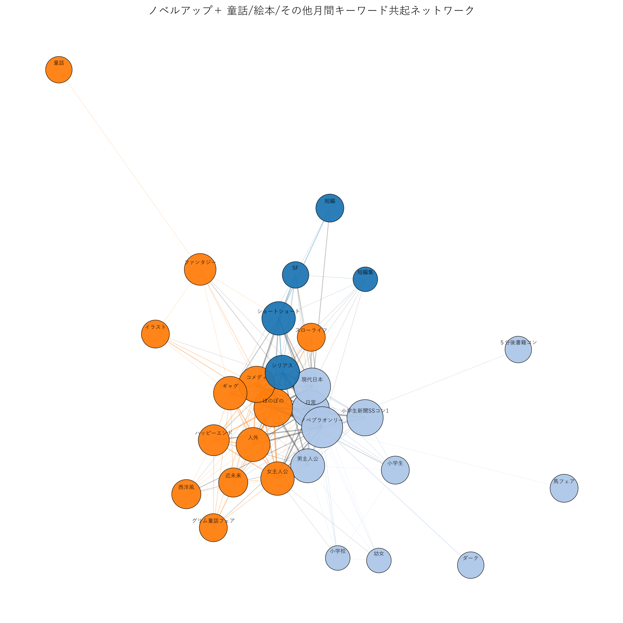 ノベルアップ+童話/絵本/その他月間 キーワード共起ネットワーク