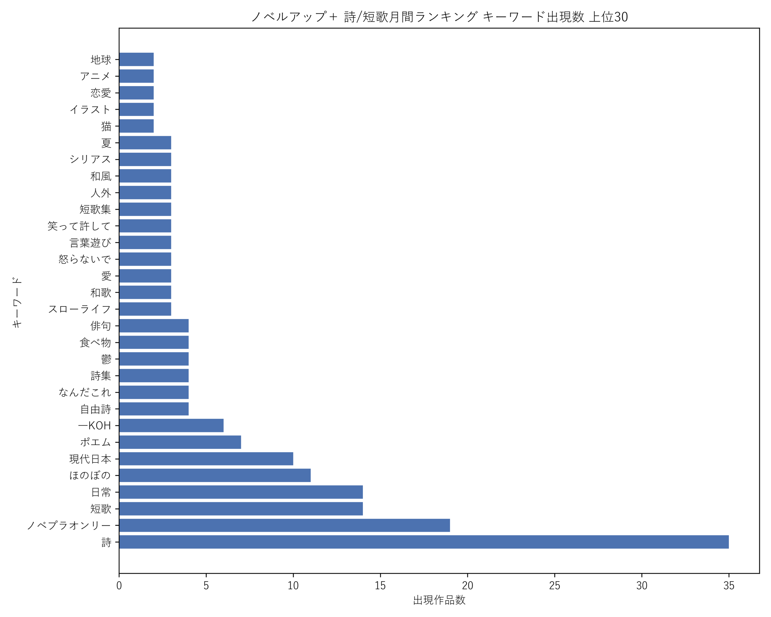ノベルアップ+詩/短歌月間 キーワード出現数 上位30