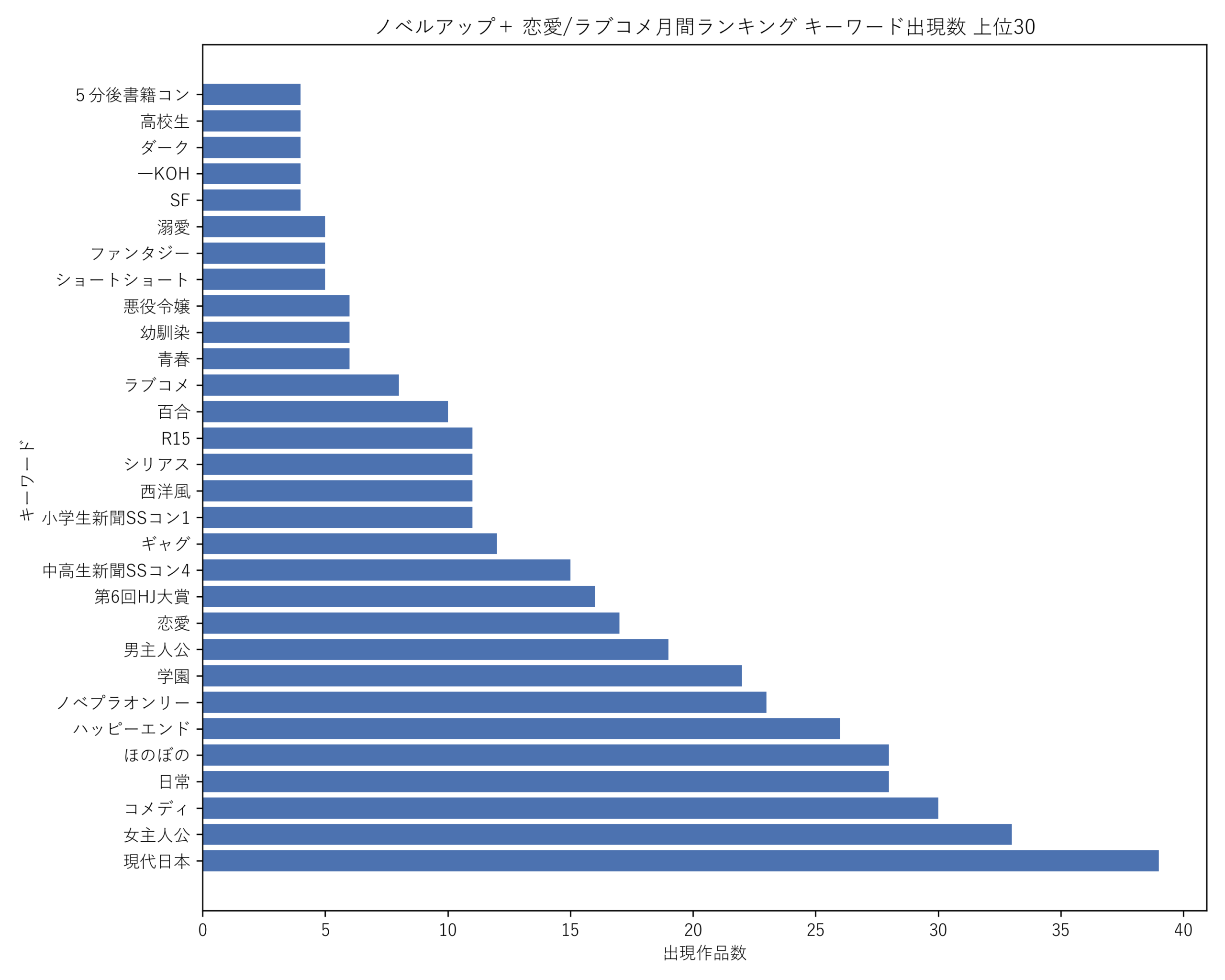 ノベルアップ+恋愛/ラブコメ月間 キーワード出現数 上位30