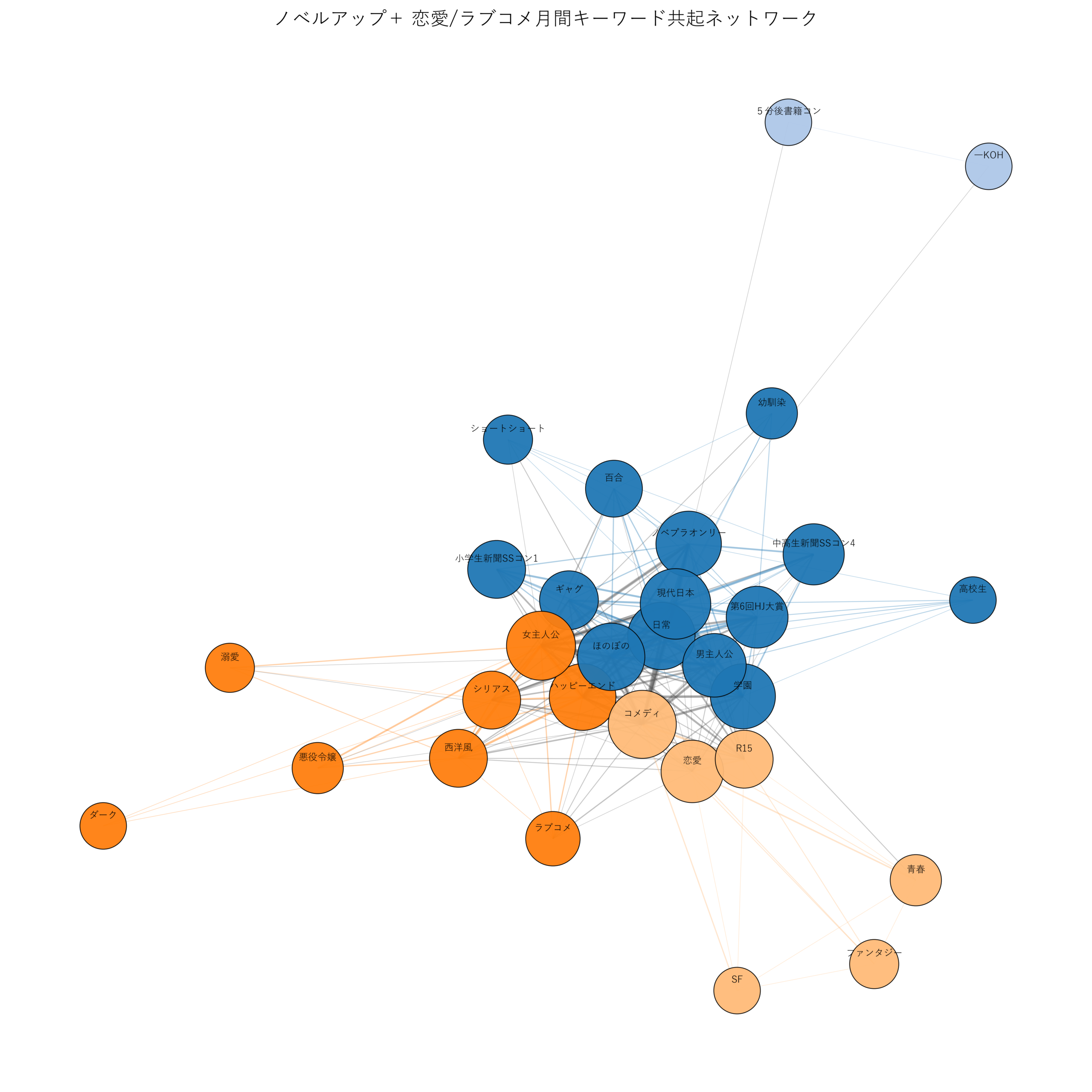 ノベルアップ+恋愛/ラブコメ月間 キーワード共起ネットワーク