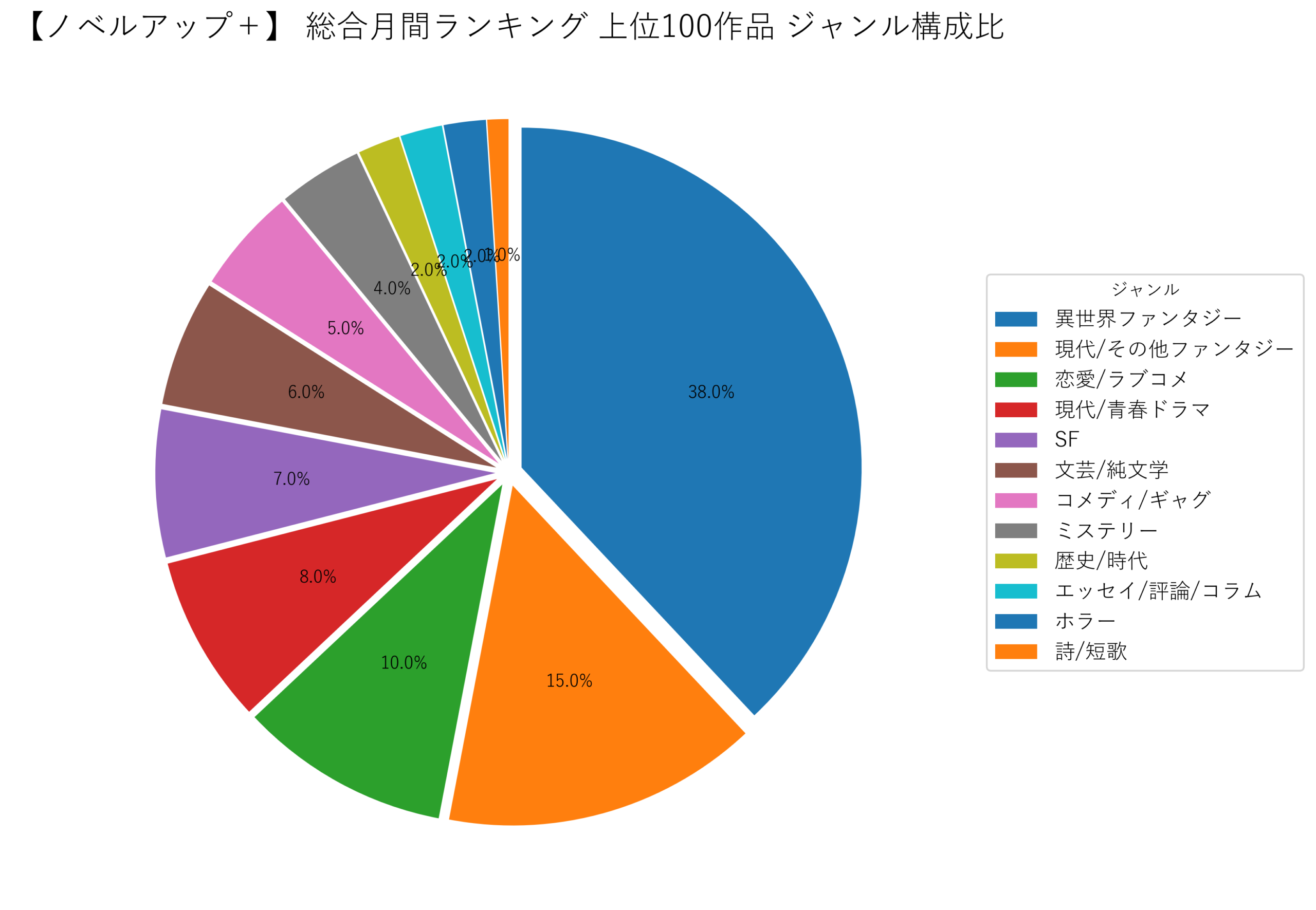ノベルアップ+総合月間 上位100作品 ジャンル構成比