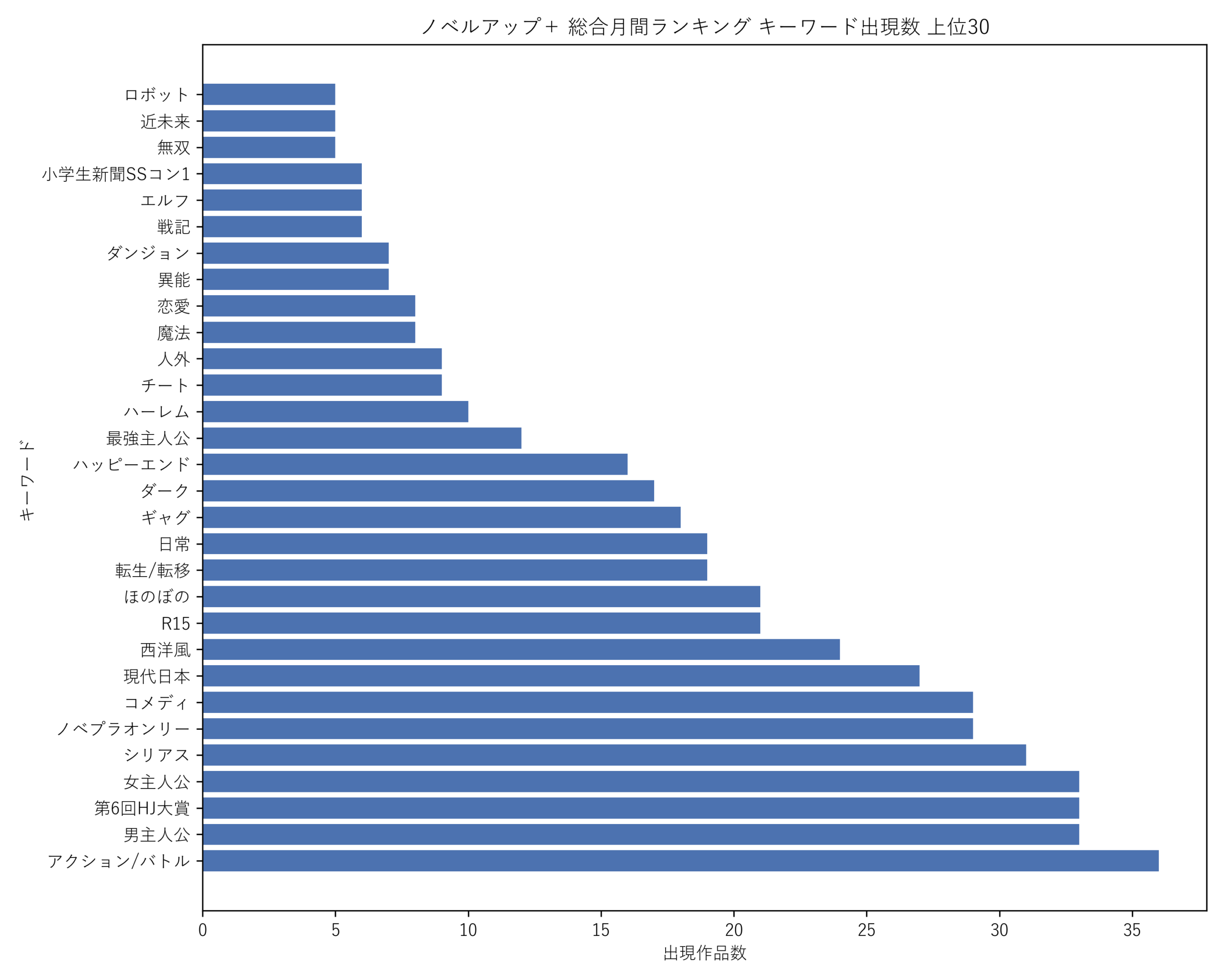 ノベルアップ+総合月間 キーワード出現数 上位30