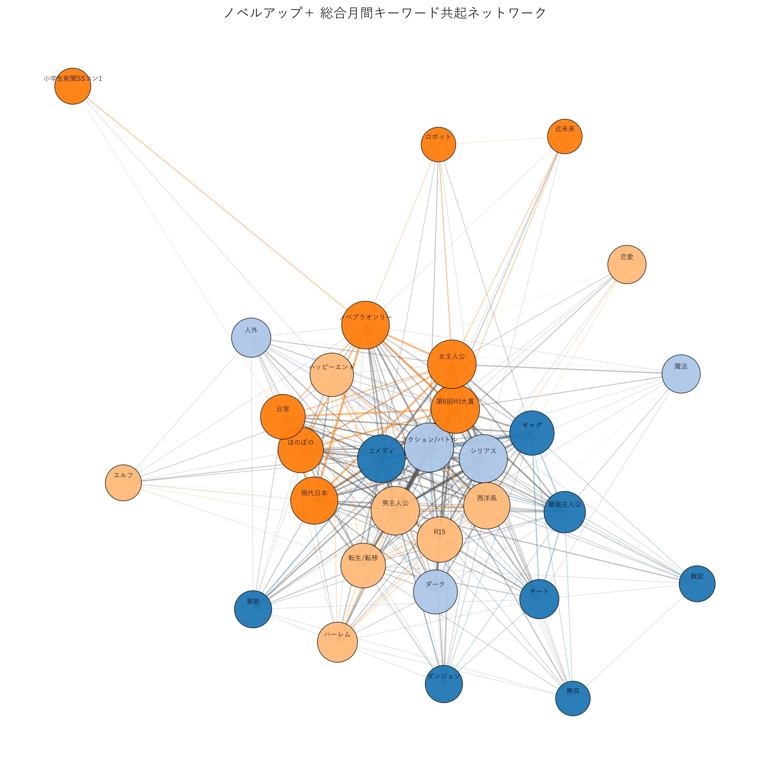 ノベルアップ+総合月間 キーワード共起ネットワーク