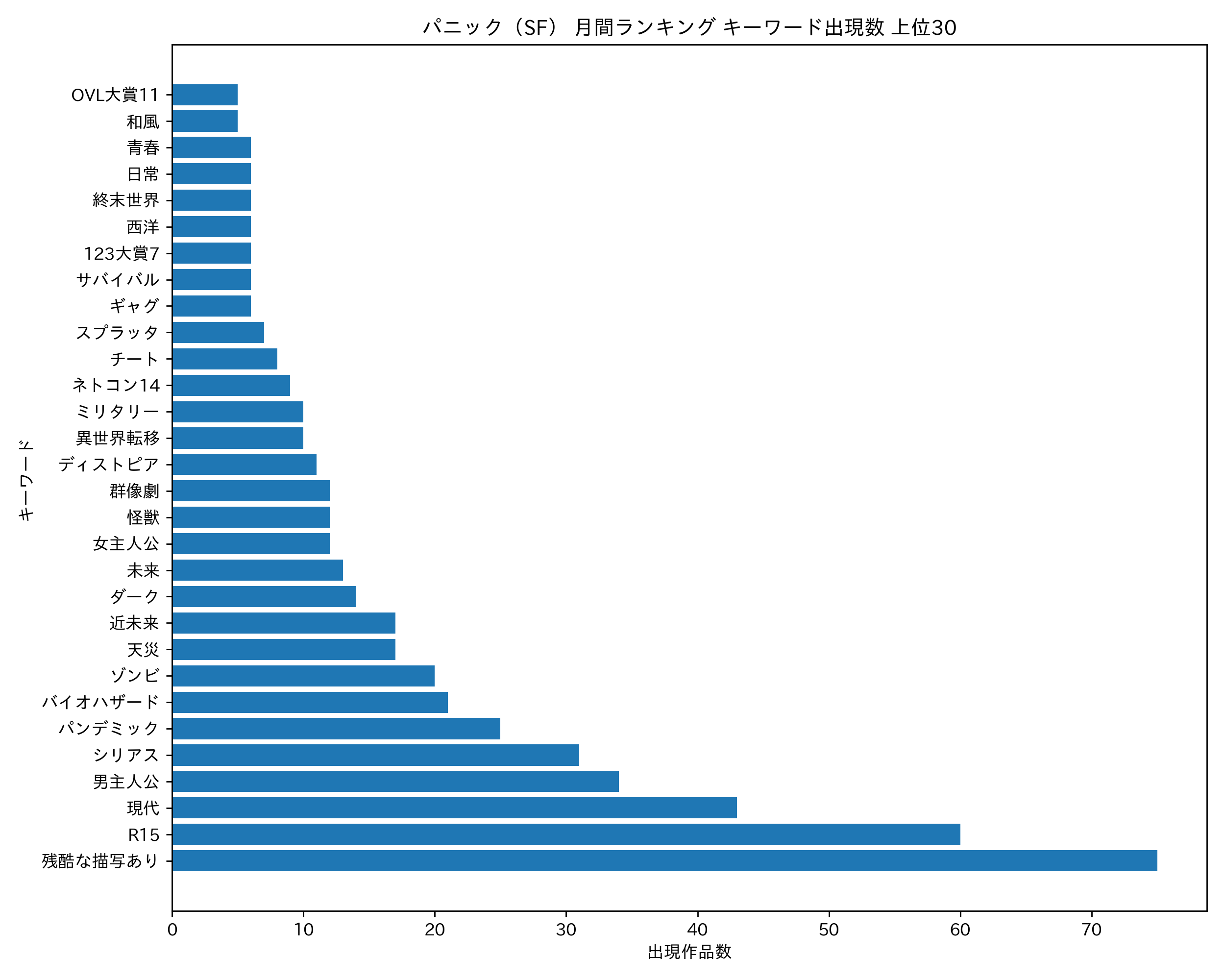 パニック(SF) 月間ランキング キーワード出現数 上位30