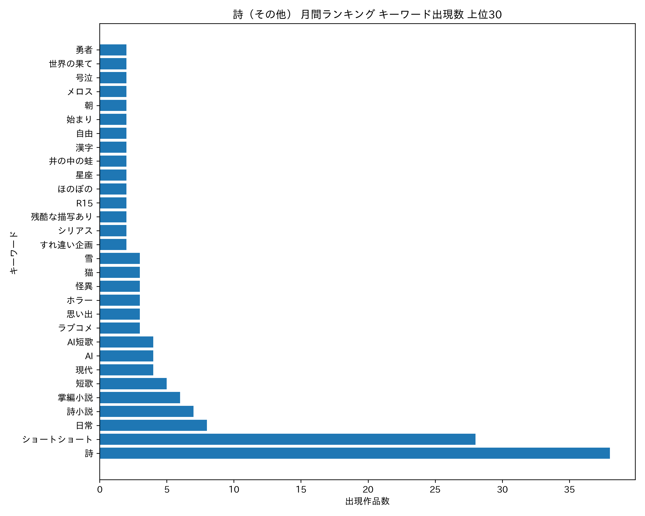 詩（その他） 月間ランキング キーワード出現数 上位30