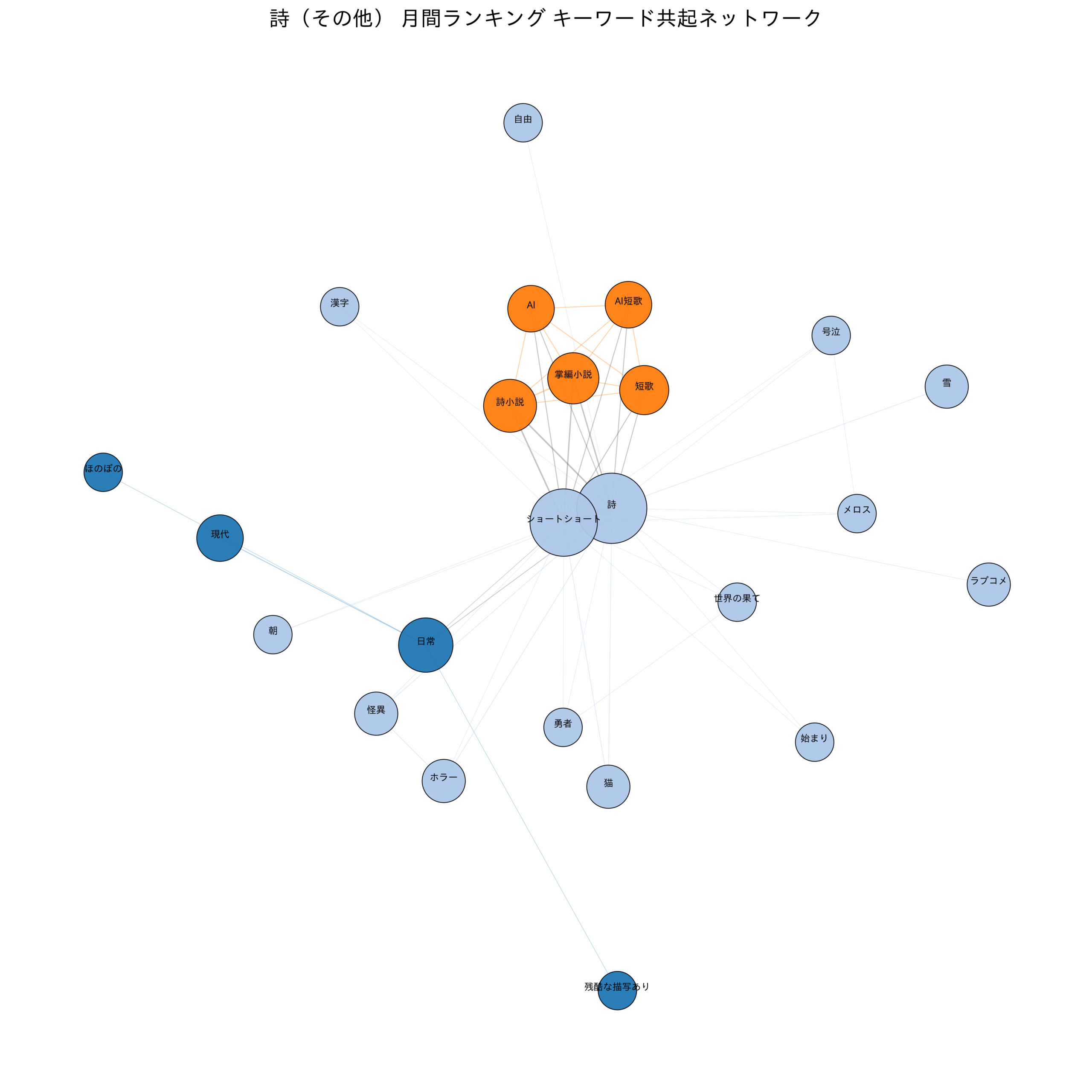 詩（その他） 月間ランキング キーワード共起ネットワーク