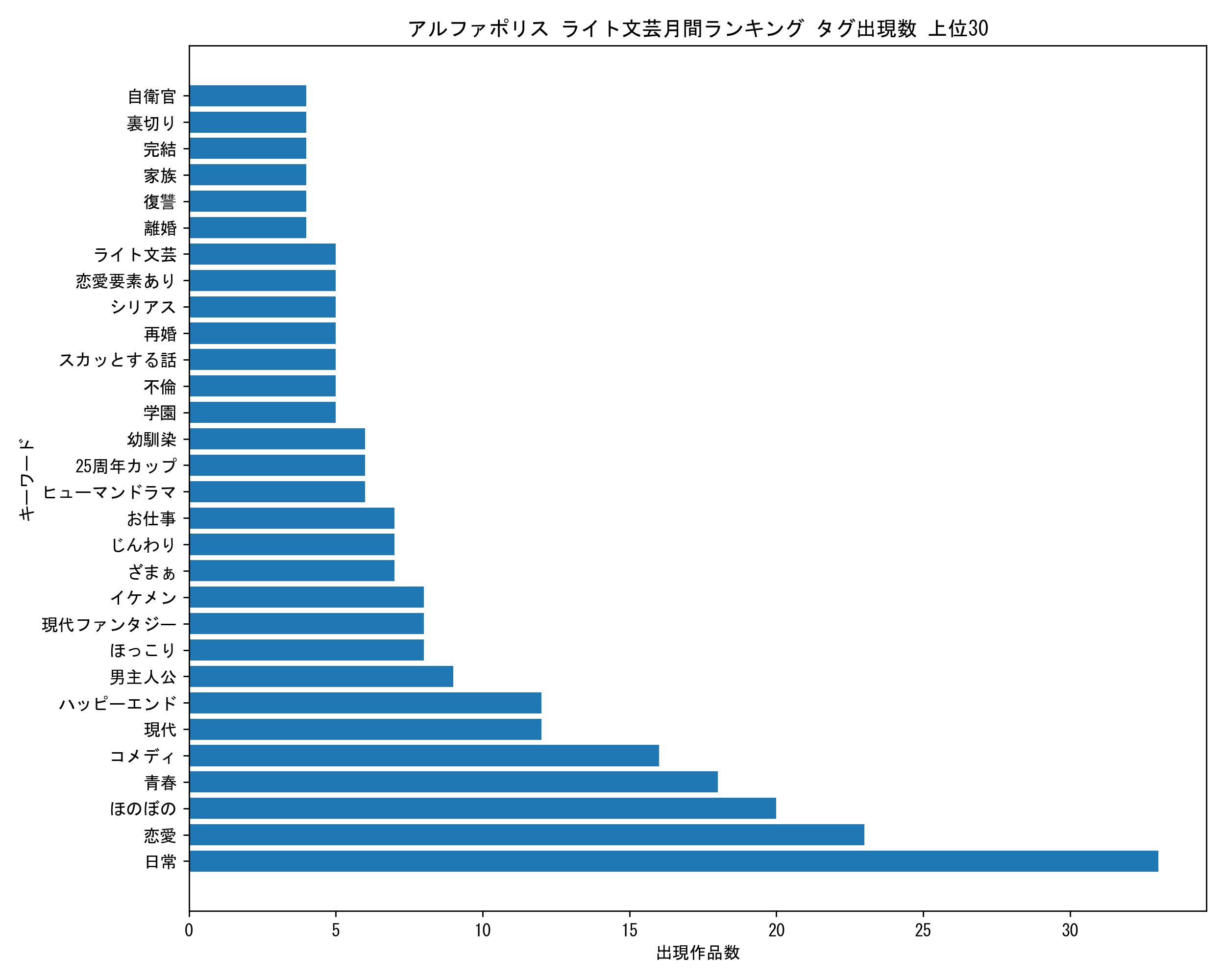 アルファポリスライト文芸月間 キーワード出現数 上位30