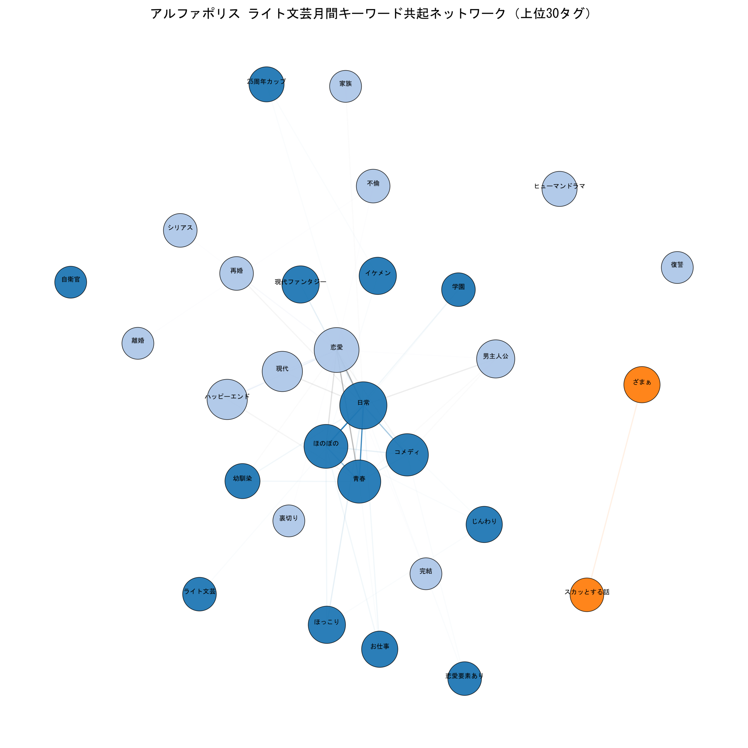 アルファポリスライト文芸月間 キーワード共起ネットワーク