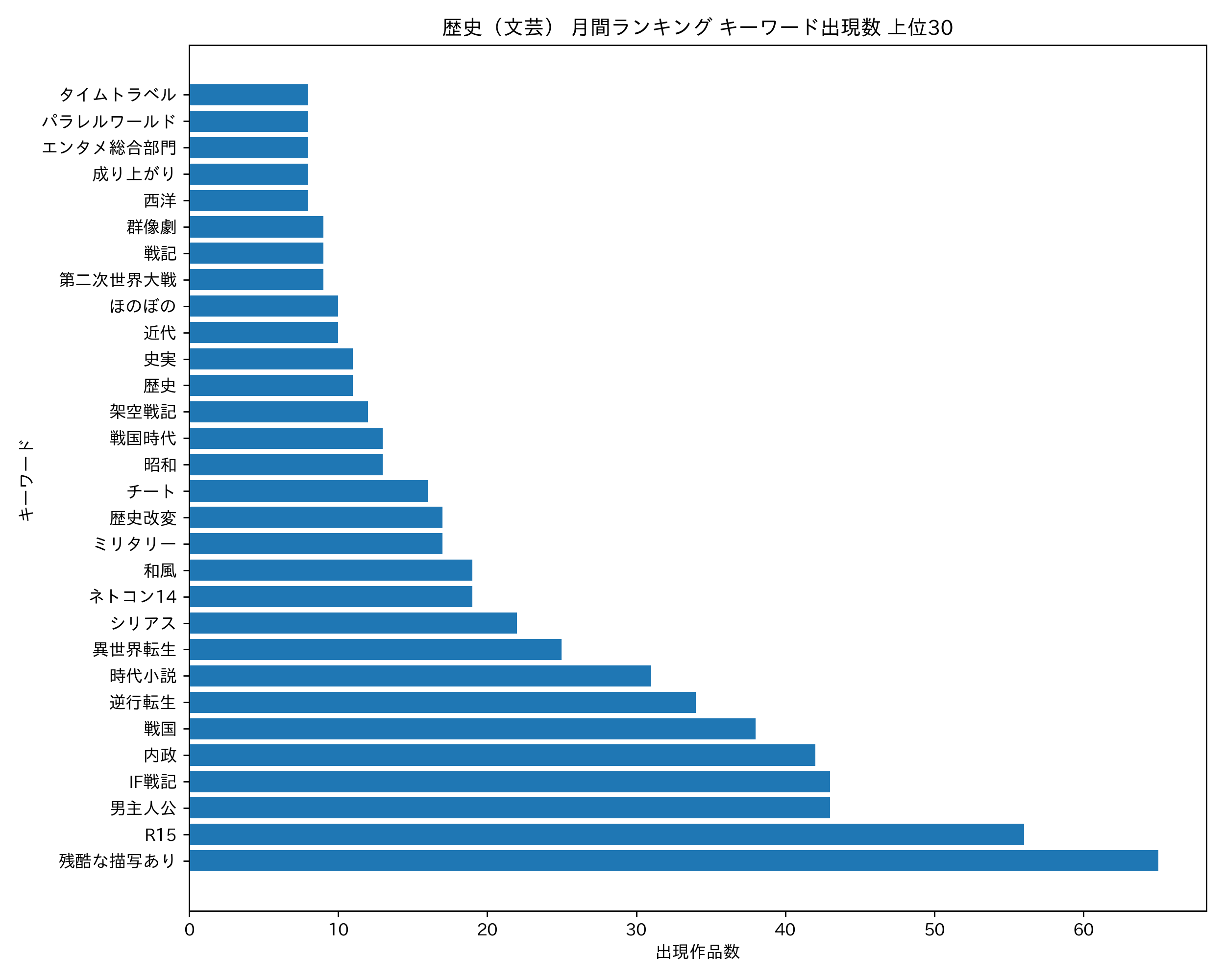 歴史（文芸） 月間ランキング キーワード出現数 上位30