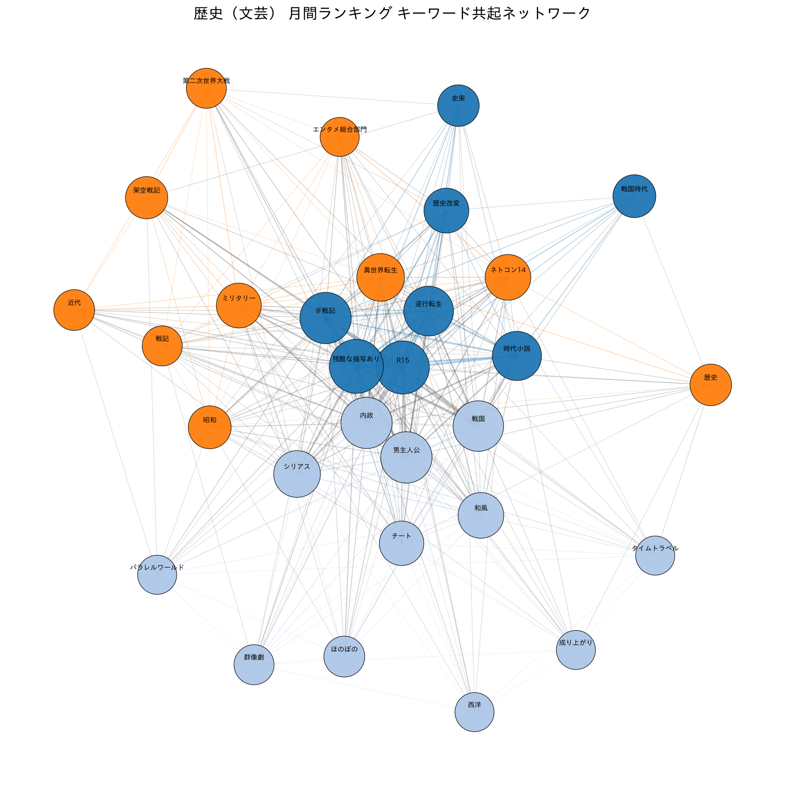 歴史（文芸） 月間ランキング キーワード共起ネットワーク