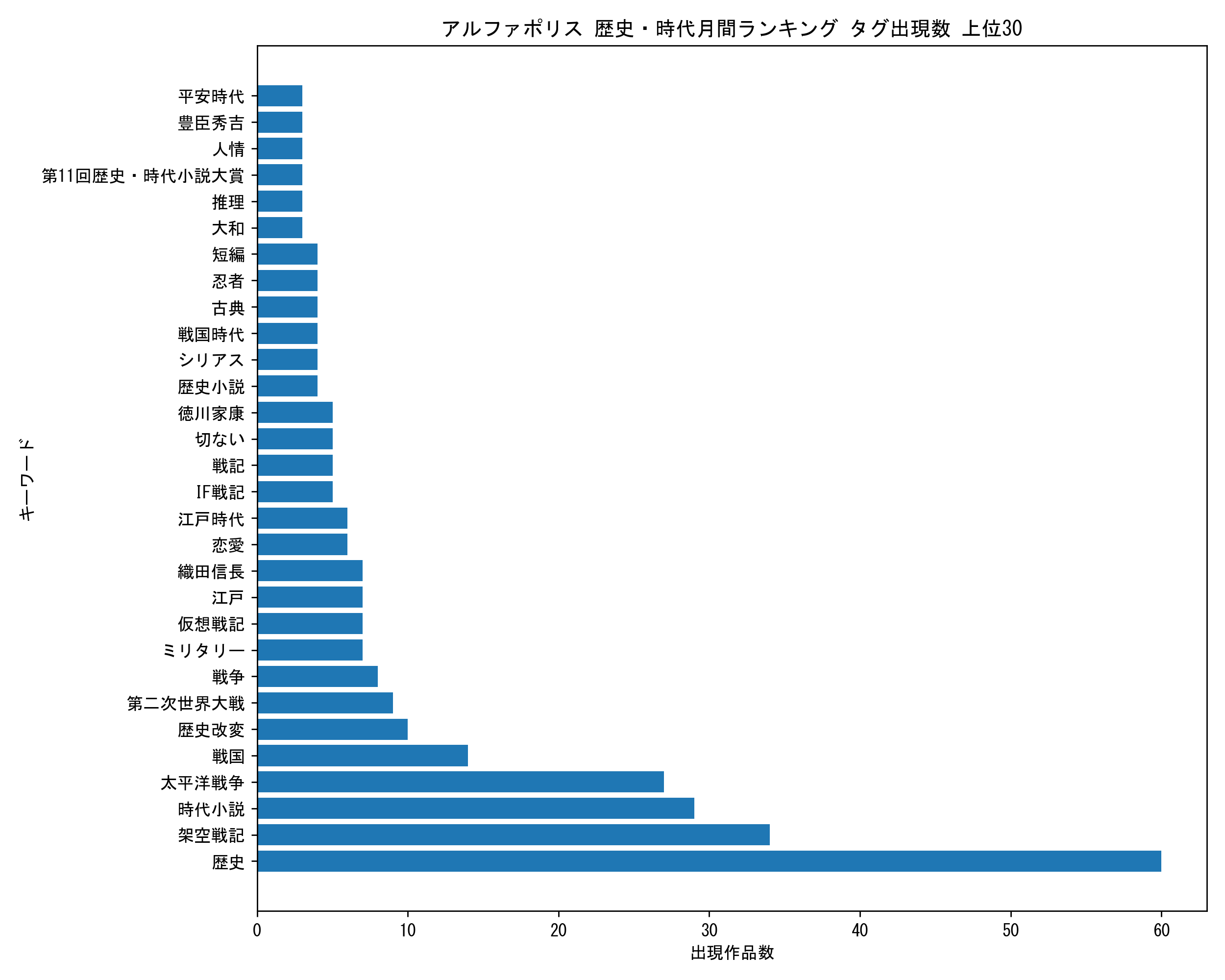 アルファポリス歴史・時代月間 キーワード出現数 上位30