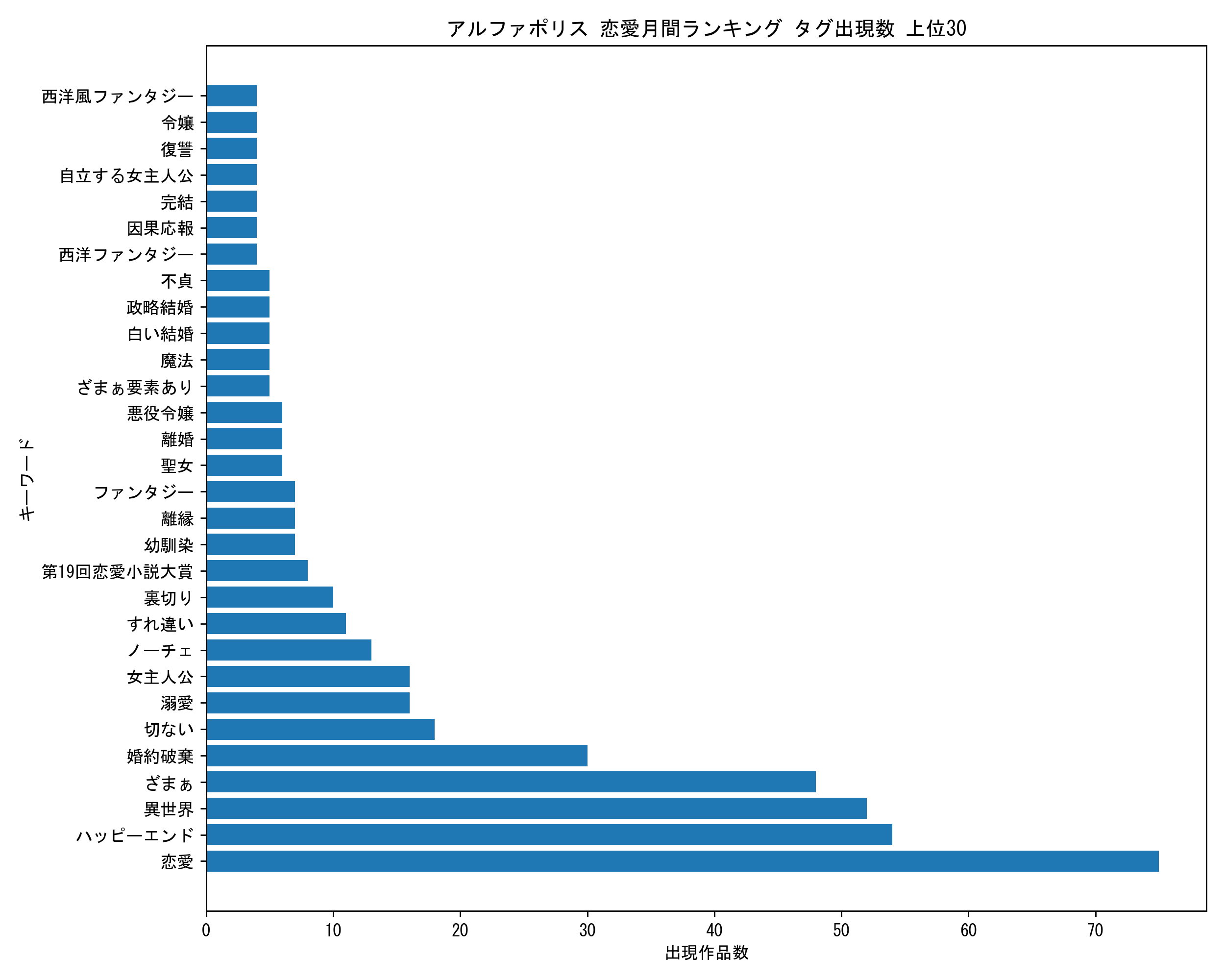 アルファポリス恋愛月間 キーワード出現数 上位30