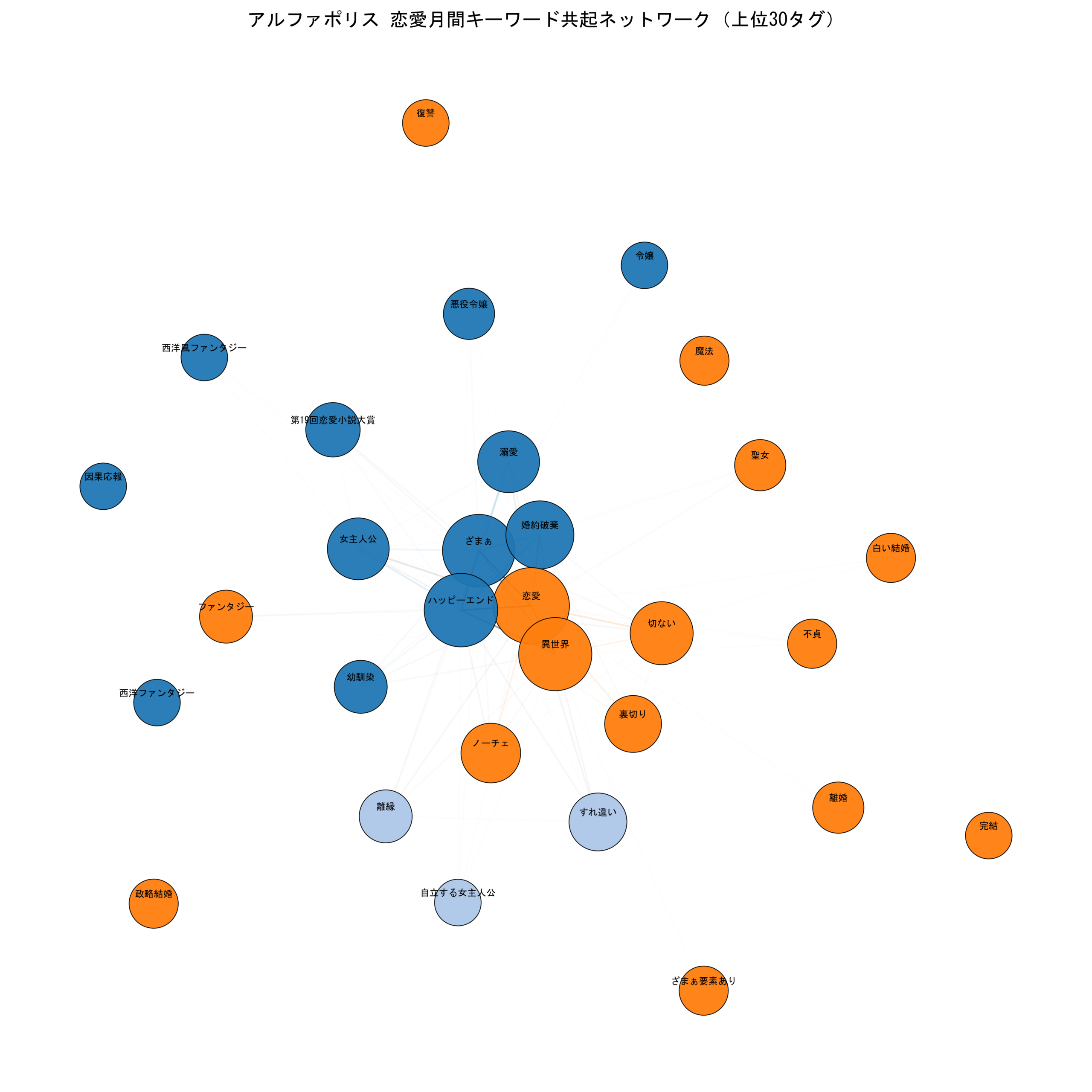 アルファポリス恋愛月間 キーワード共起ネットワーク