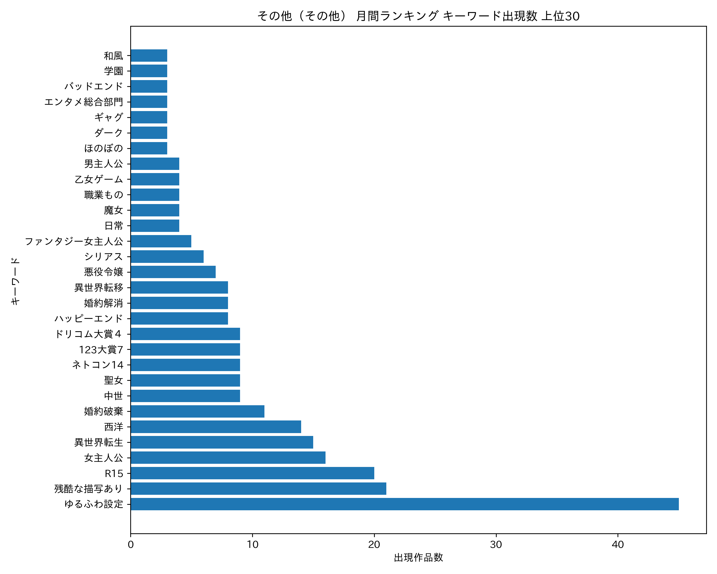 その他（その他） 月間ランキング キーワード出現数 上位30