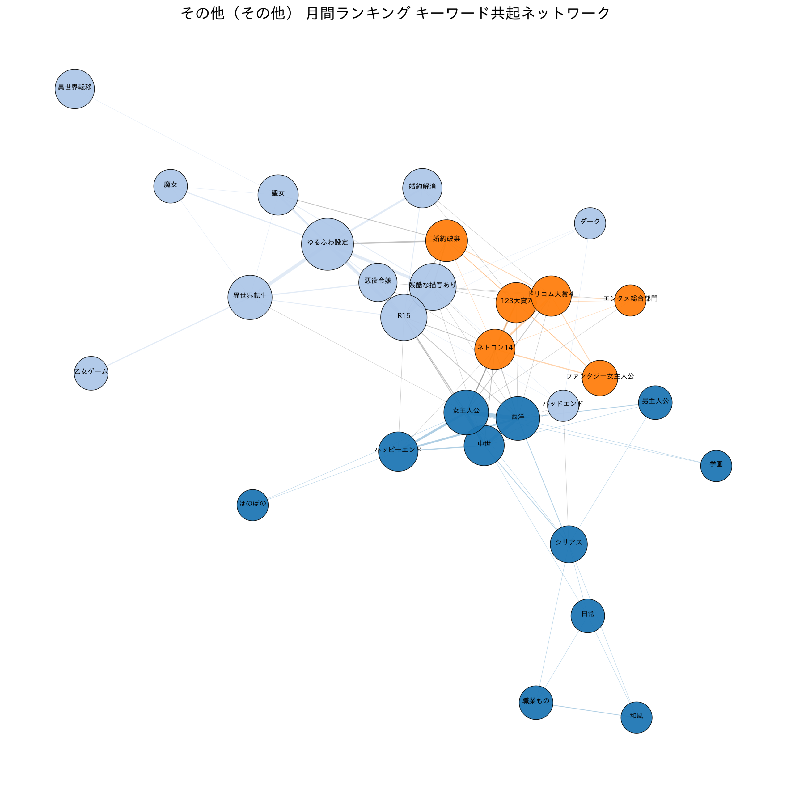 その他（その他） 月間ランキング キーワード共起ネットワーク