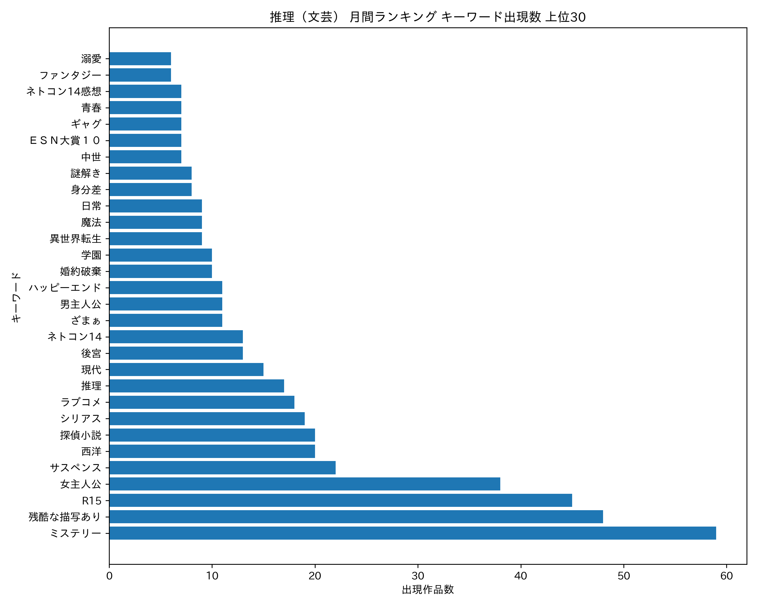 推理(文芸) 月間ランキング キーワード出現数 上位30