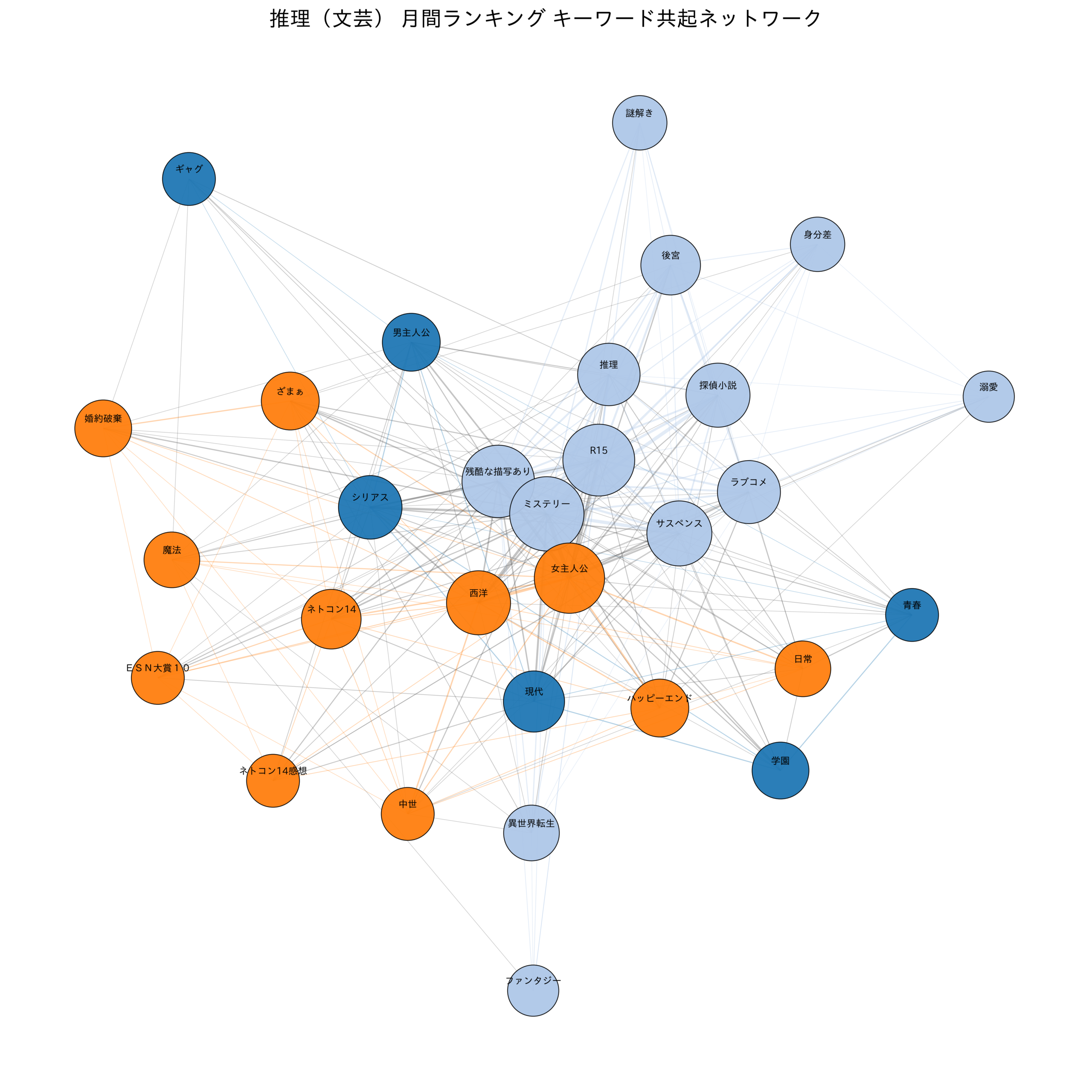 推理(文芸) 月間ランキング キーワード共起ネットワーク