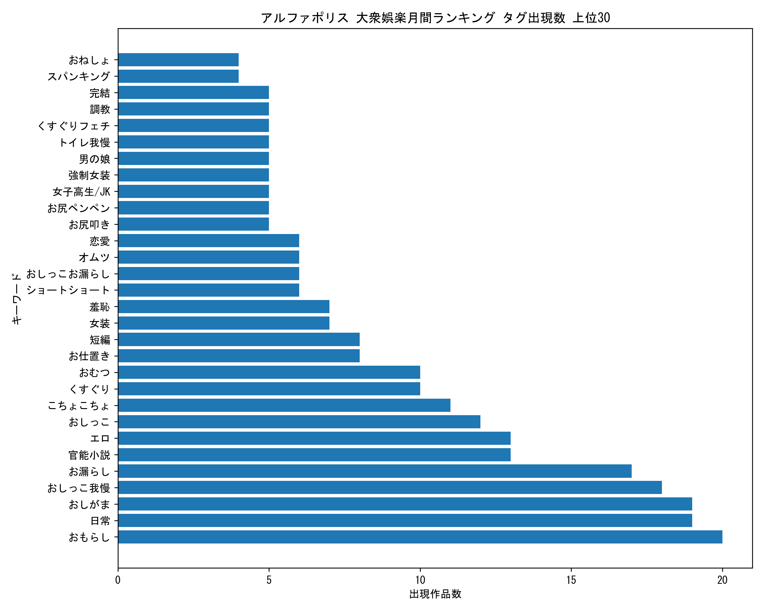 アルファポリス大衆娯楽月間 キーワード出現数 上位30