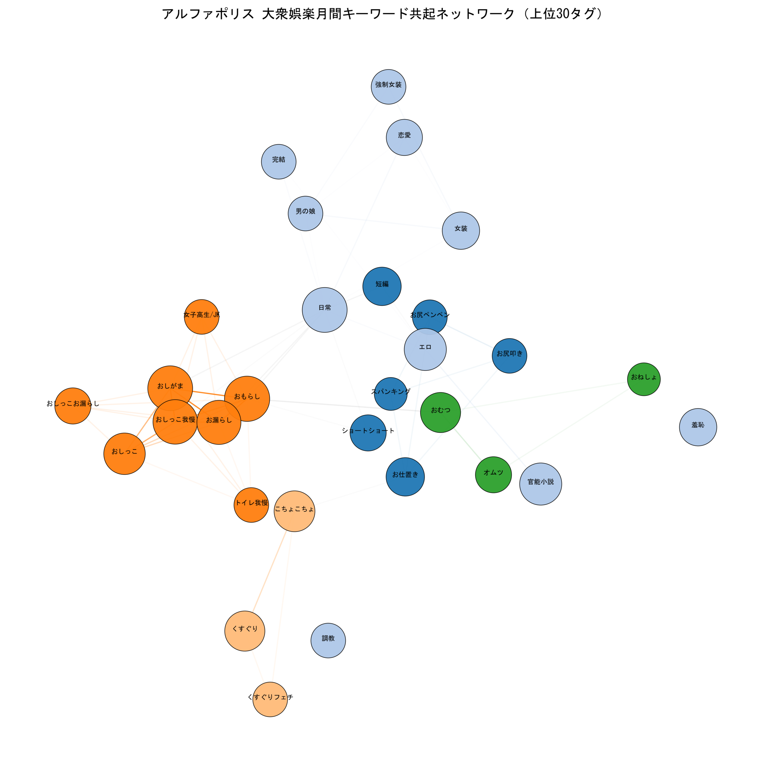 アルファポリス大衆娯楽月間 キーワード共起ネットワーク