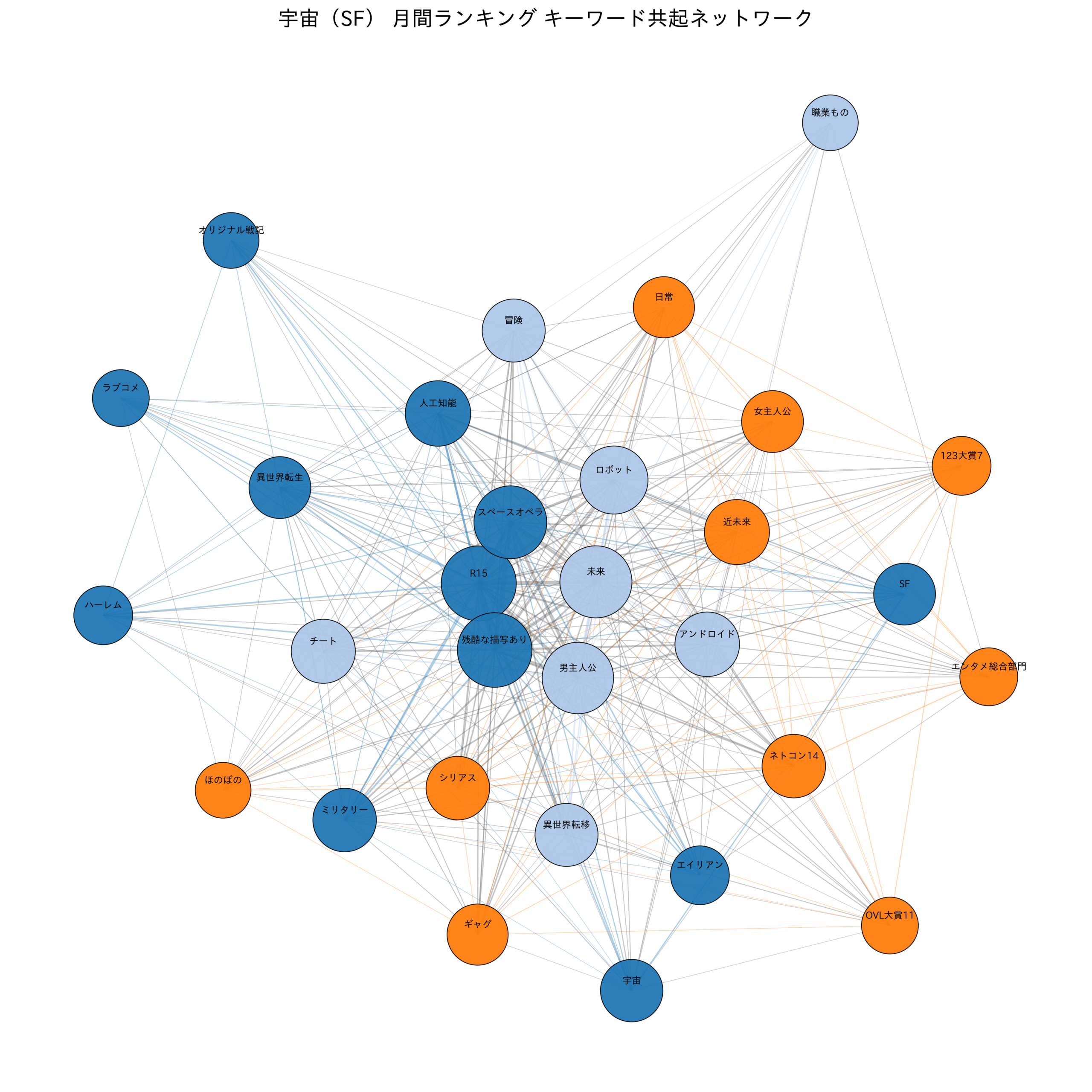 宇宙（SF） 月間ランキング キーワード共起ネットワーク